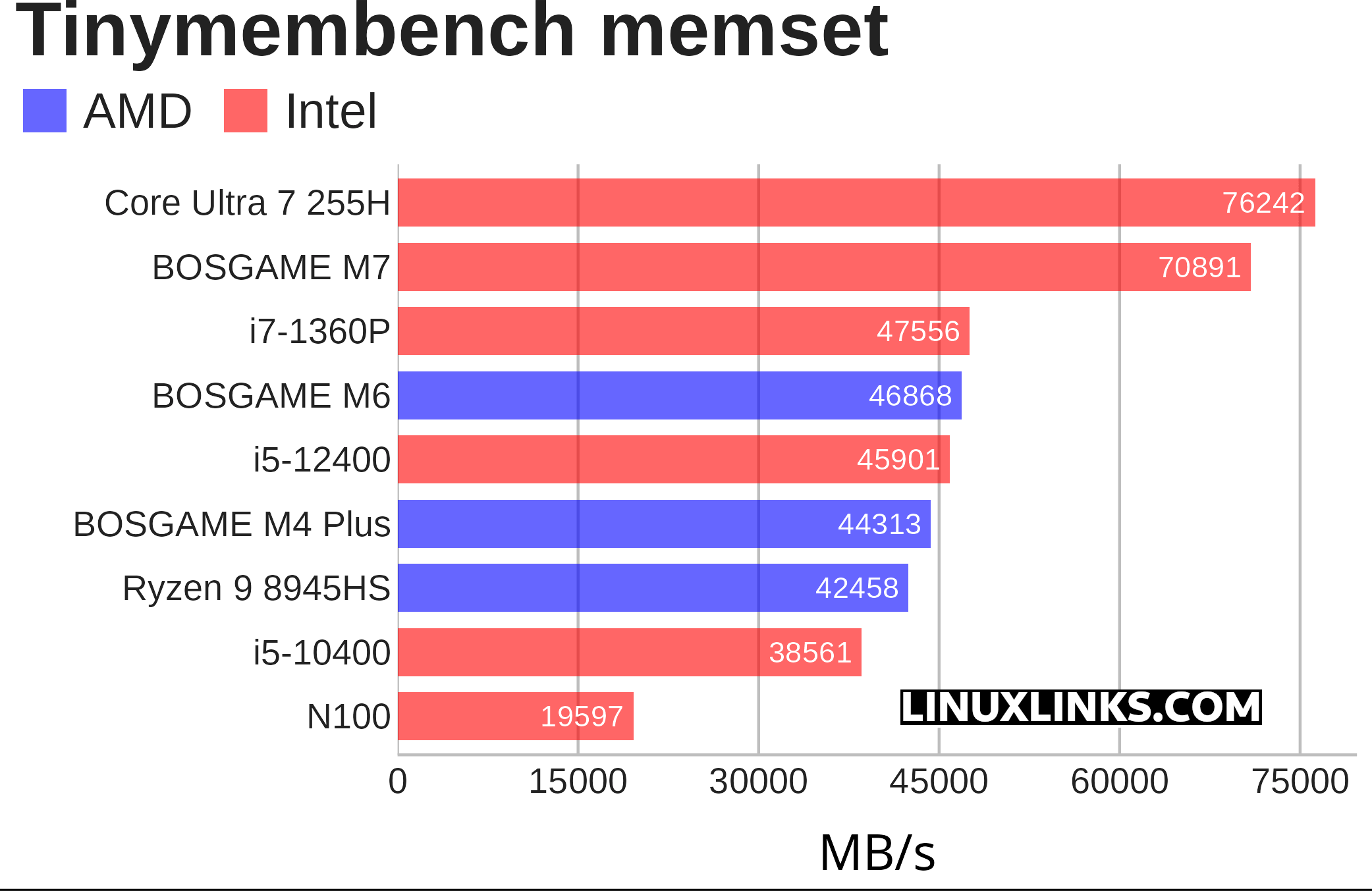 tinymembench benchmark