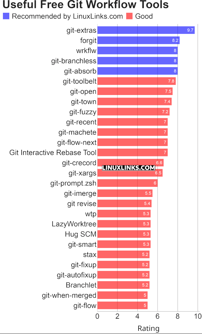 Ratings chart