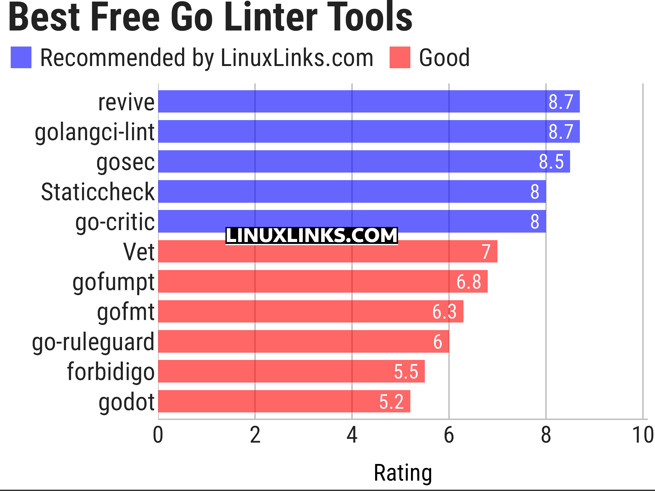 Ratings chart