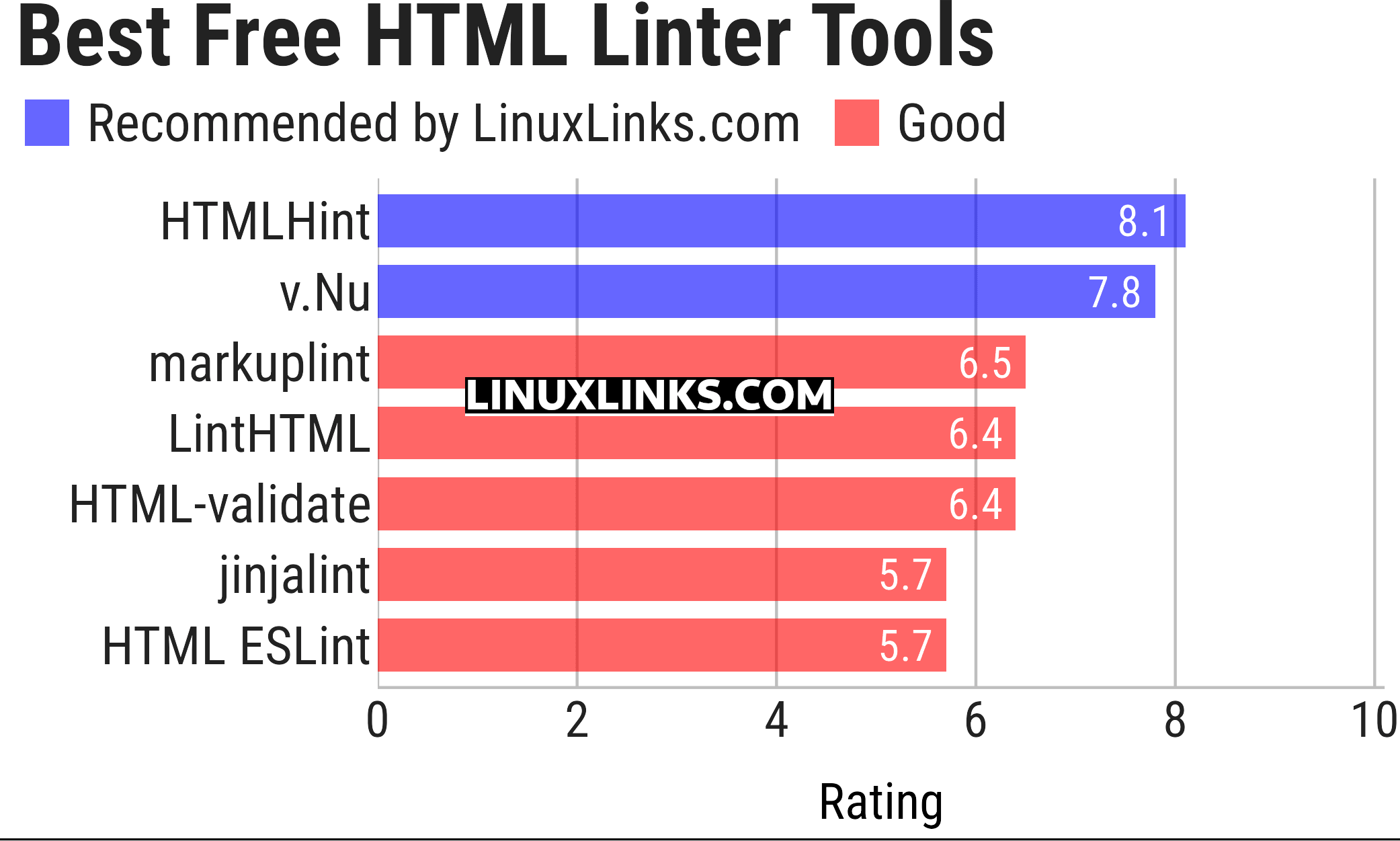 Ratings chart