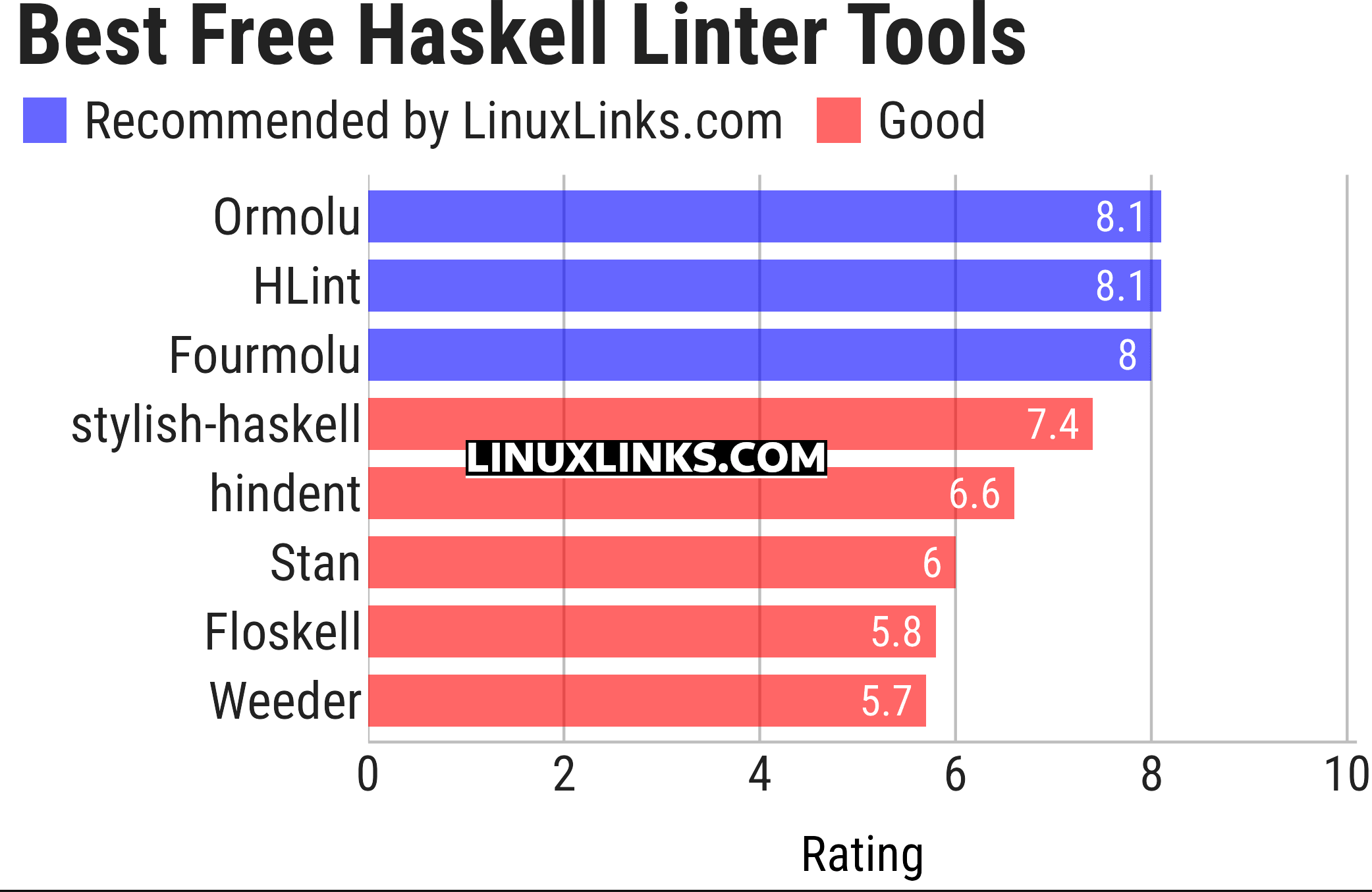 Ratings chart