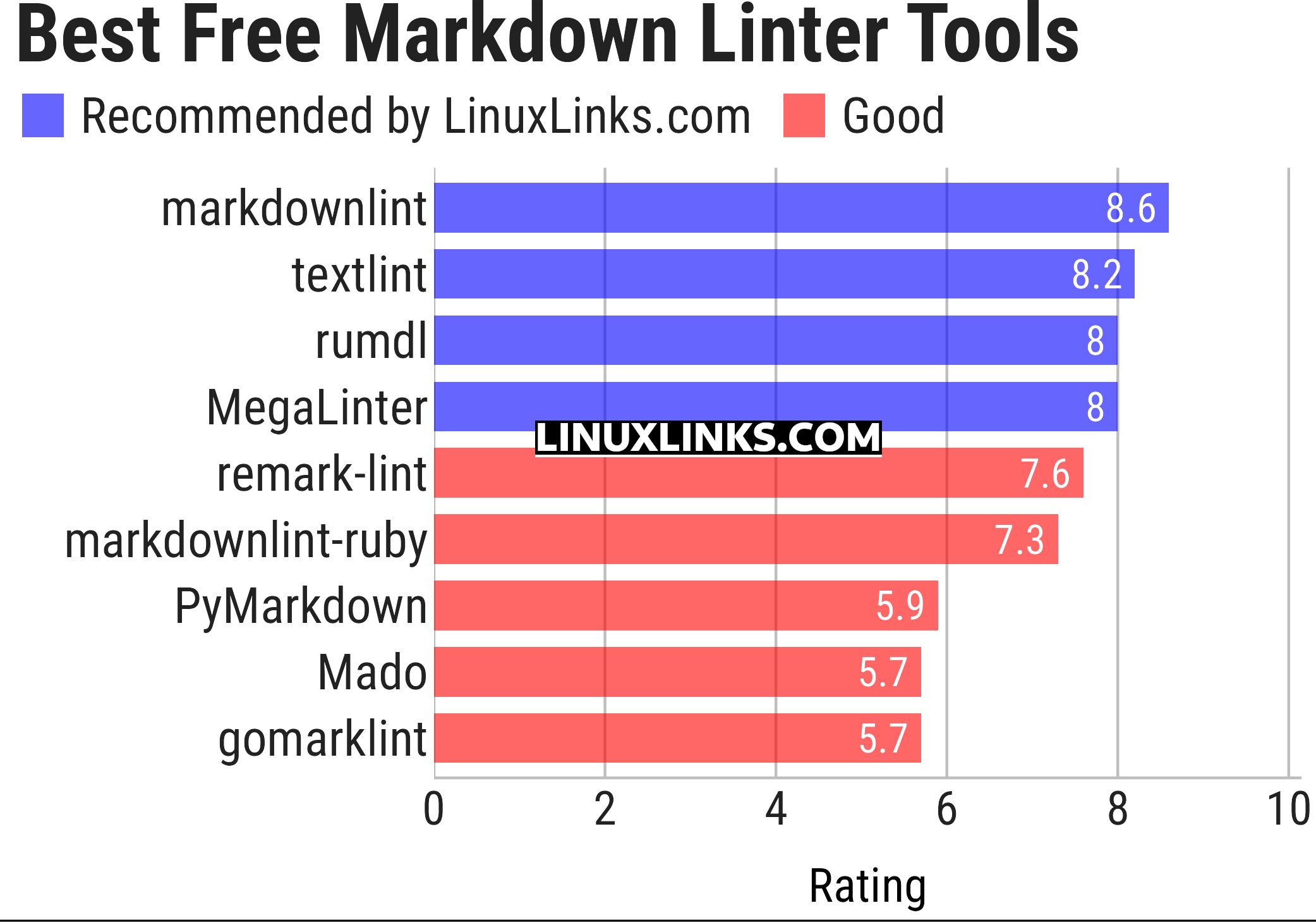 Ratings chart