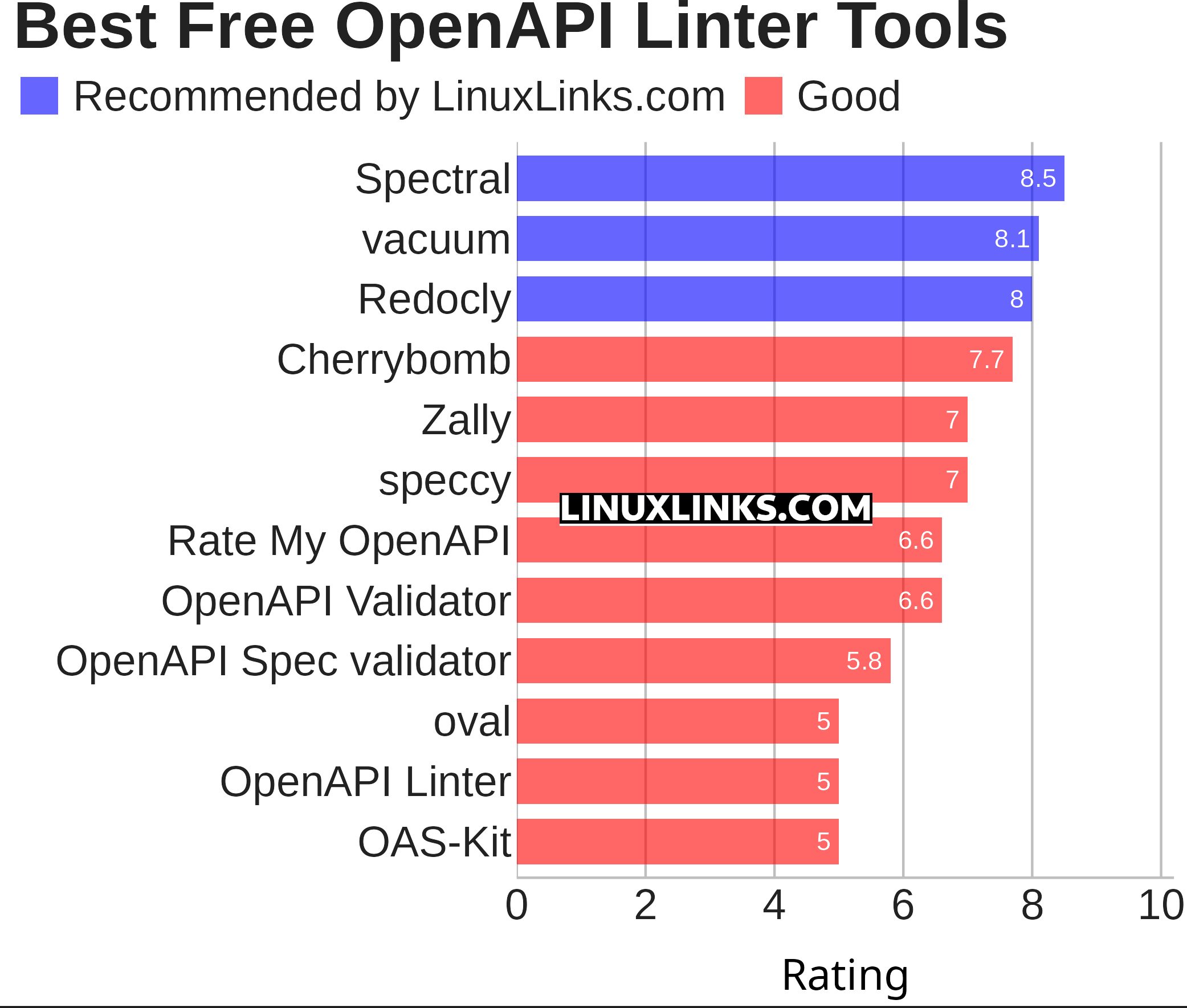 Ratings chart