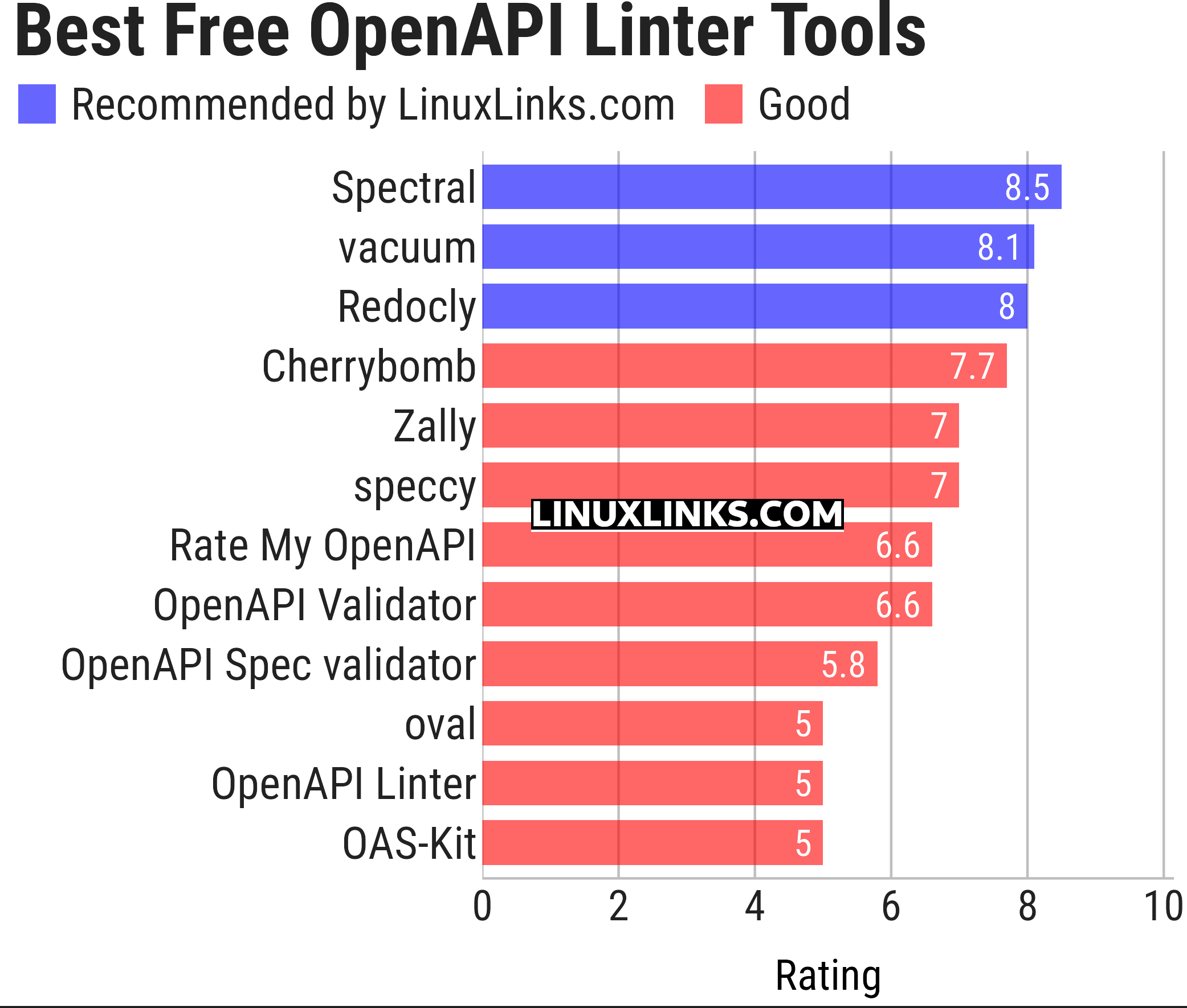 Ratings chart