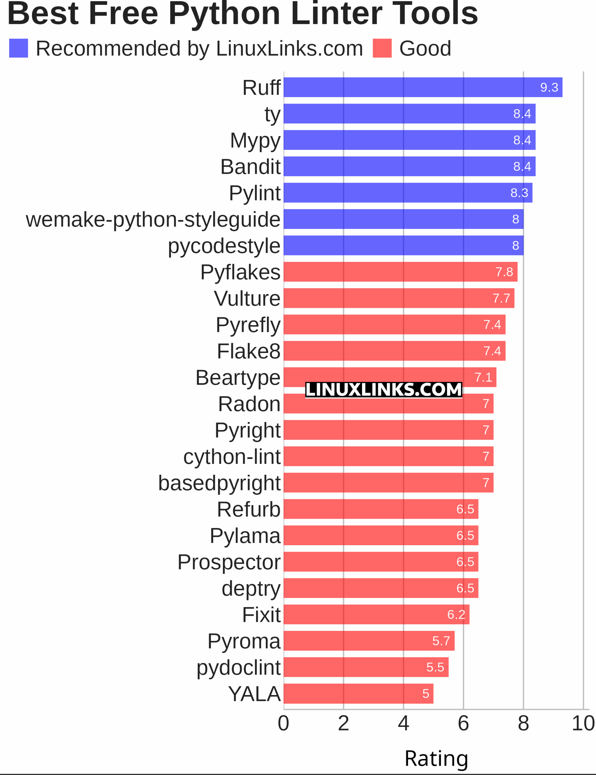 Ratings chart