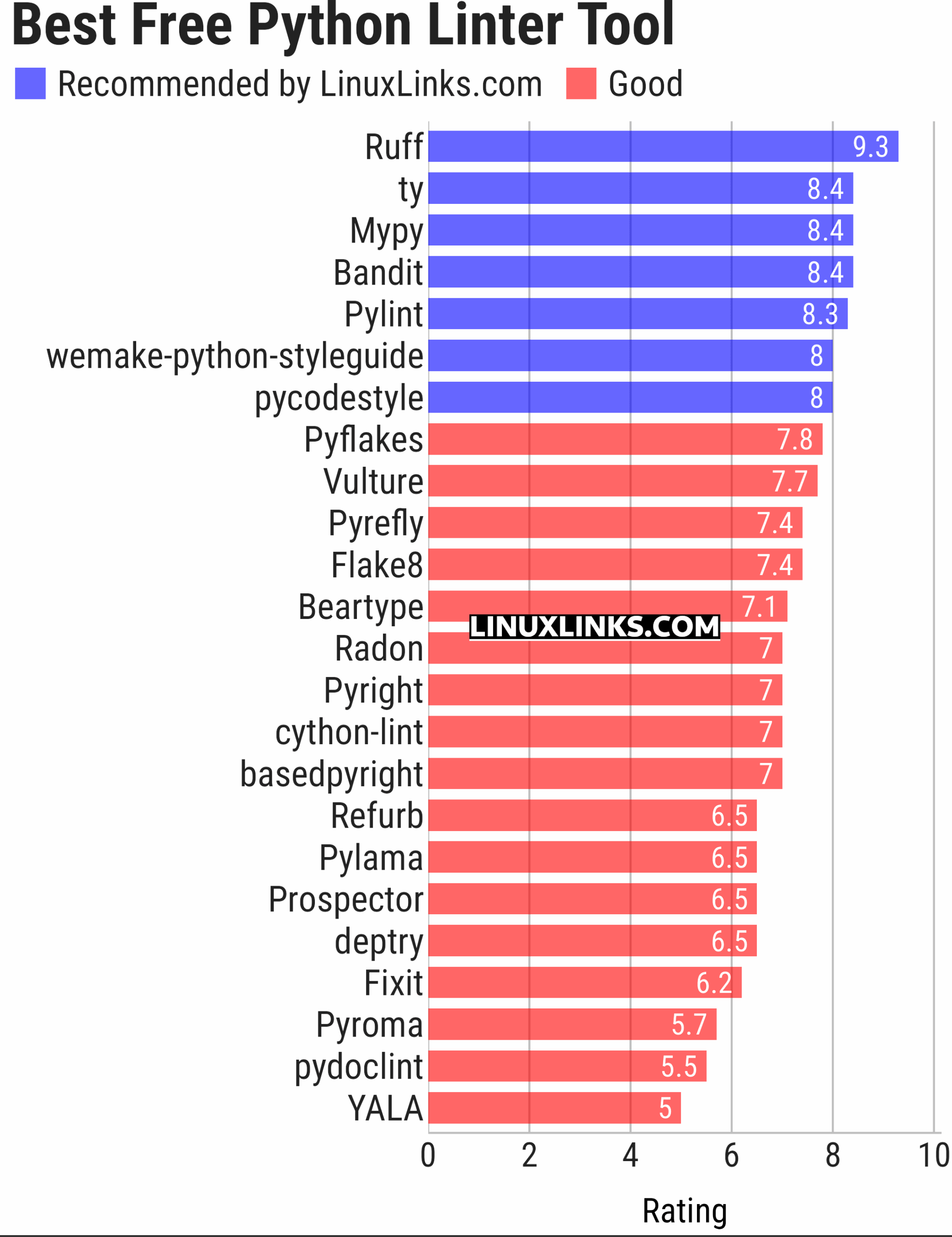 Ratings chart