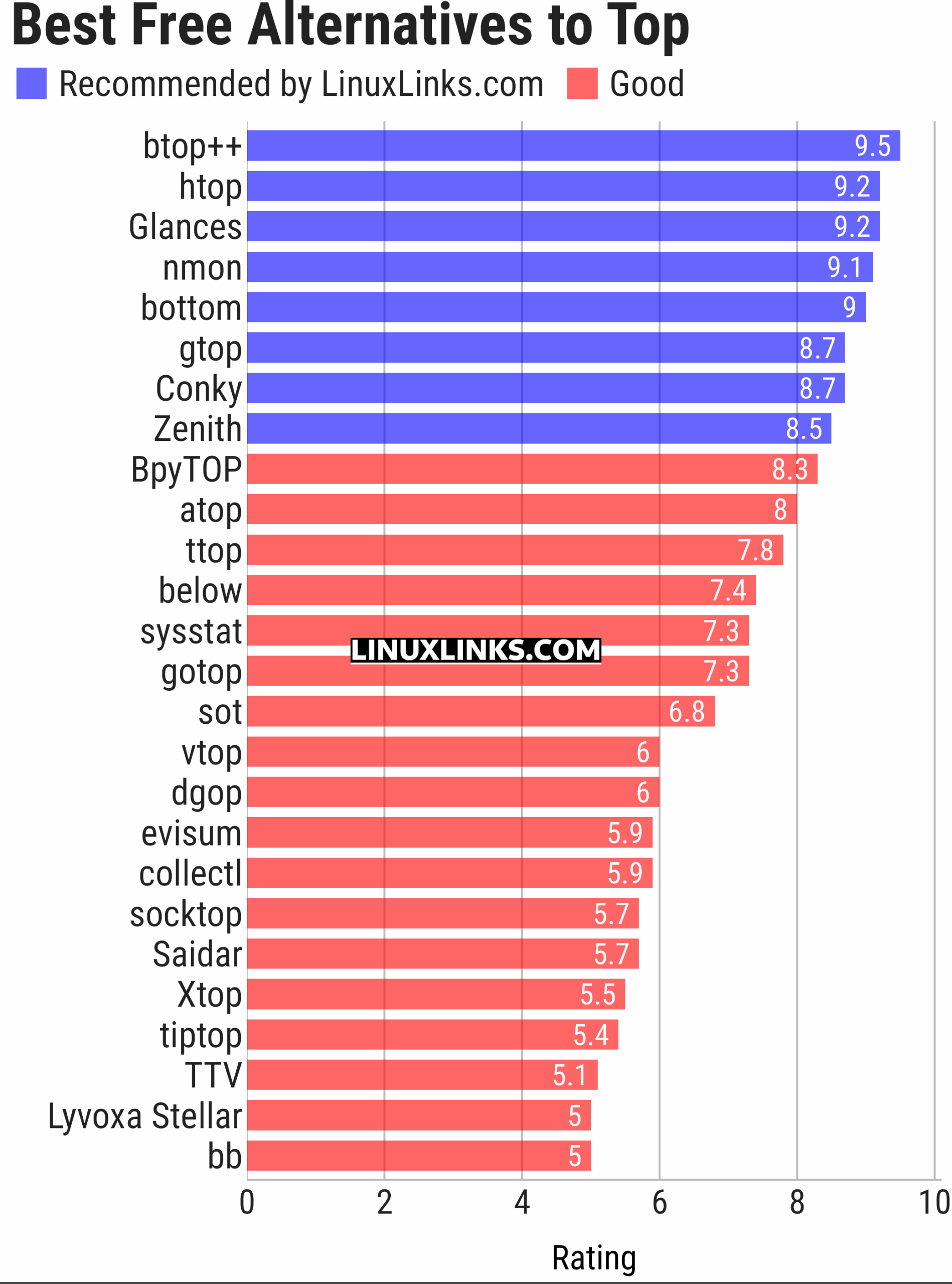 Ratings chart