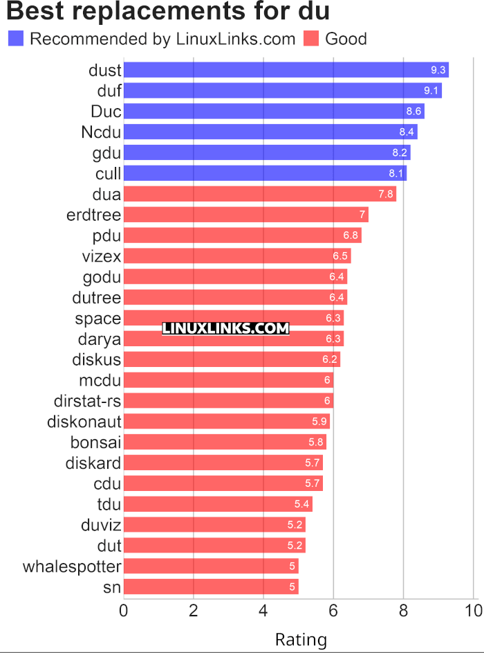 Ratings chart