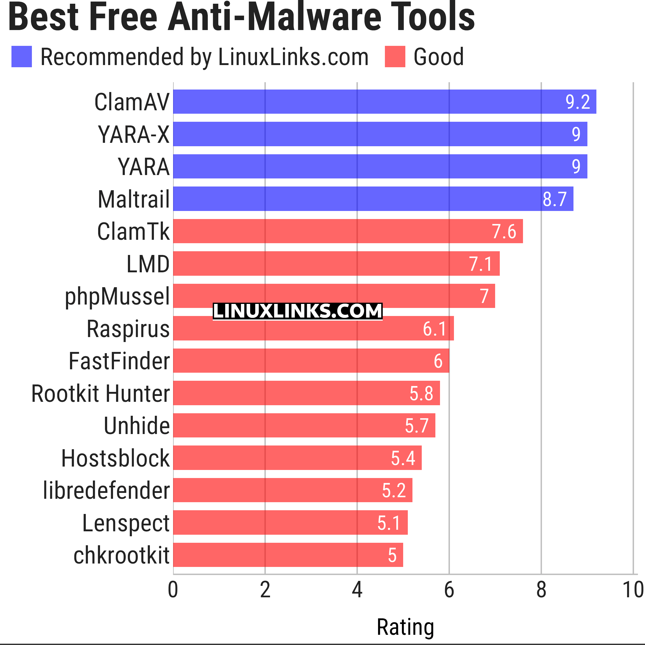 Ratings chart