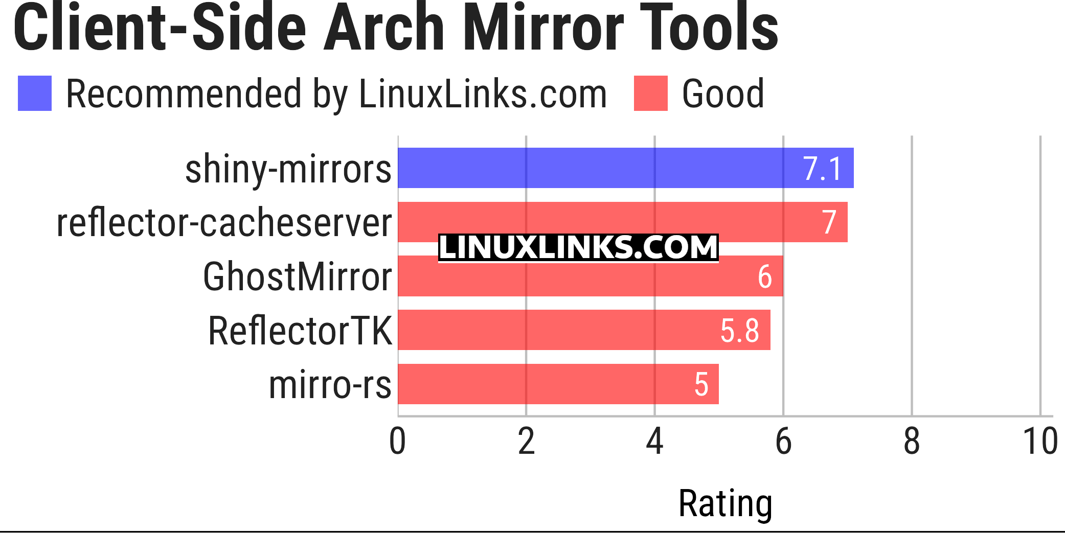 Ratings chart