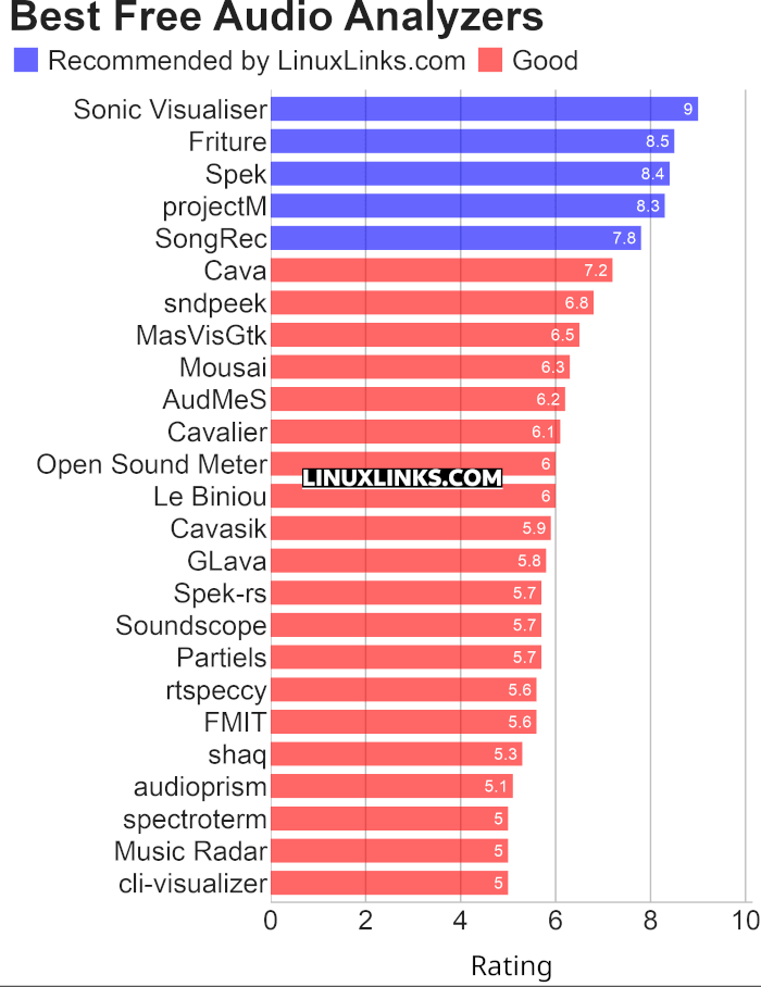 Ratings chart