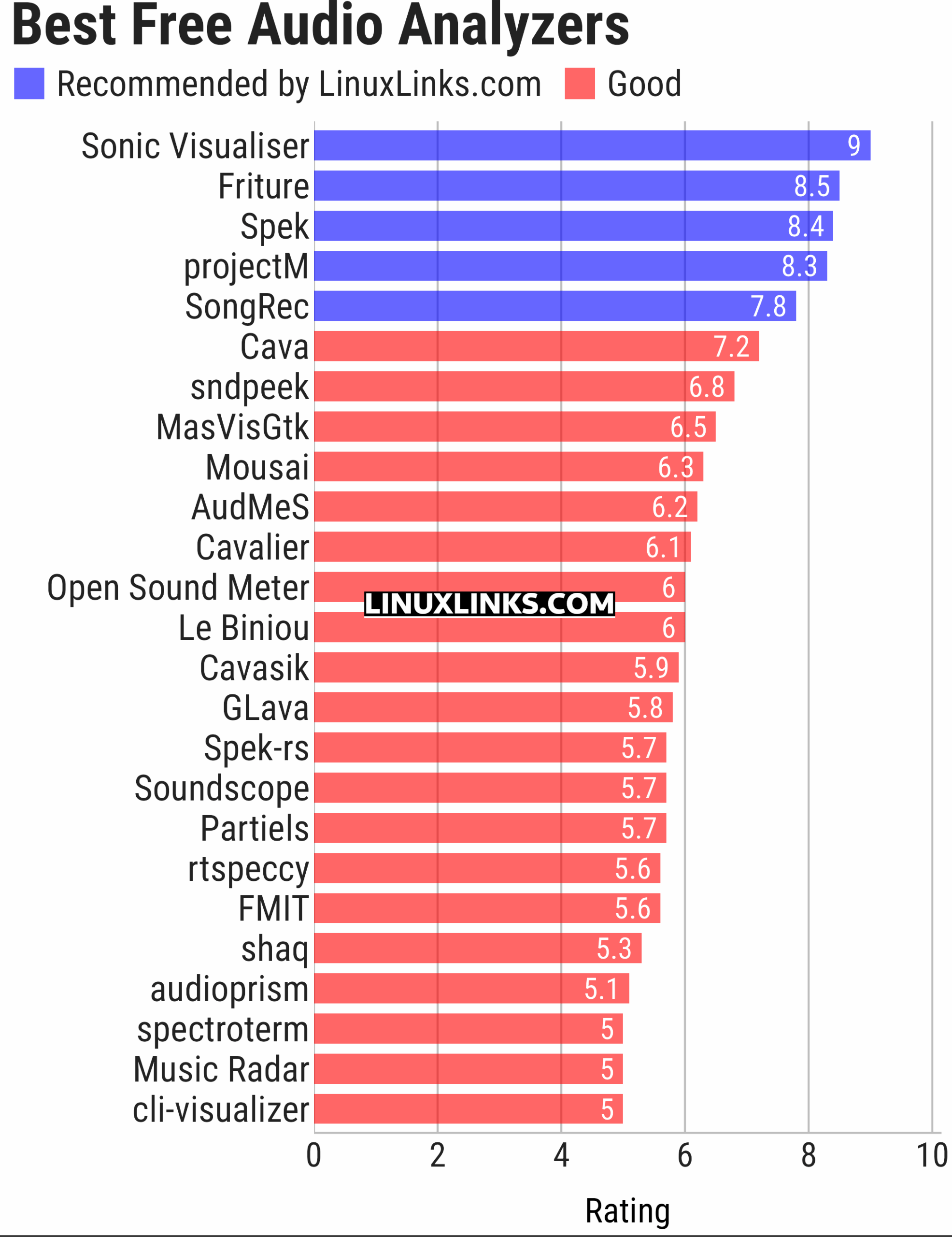 Ratings chart