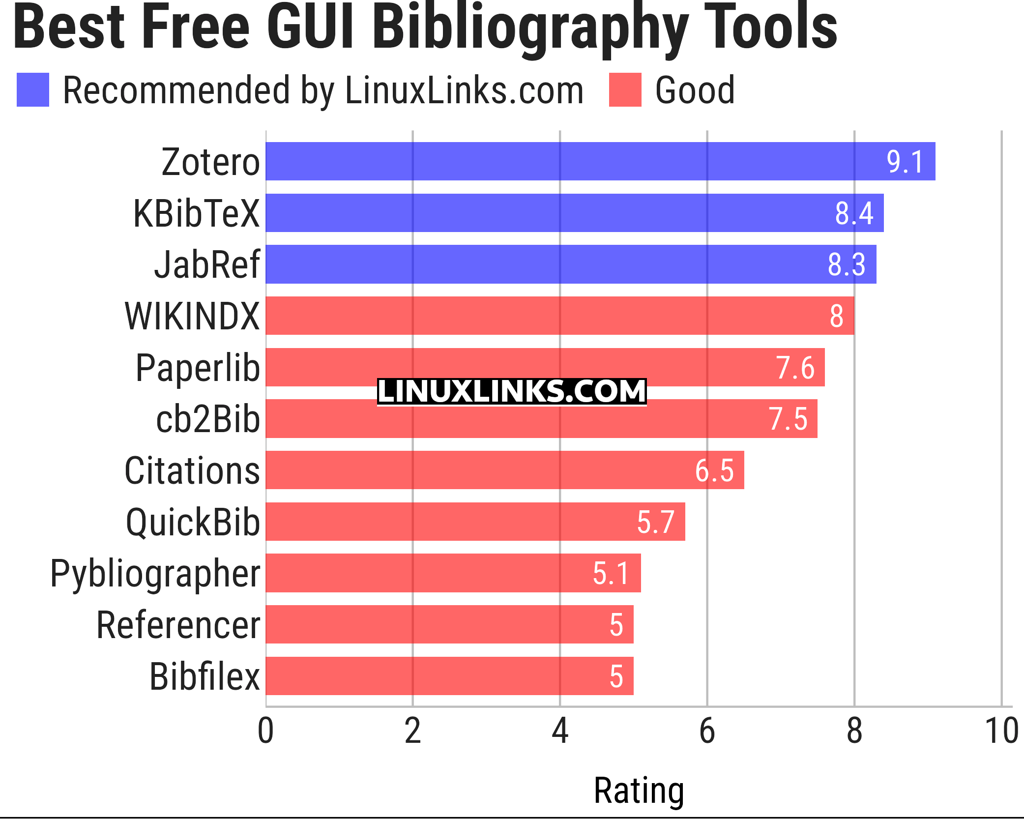 Ratings chart