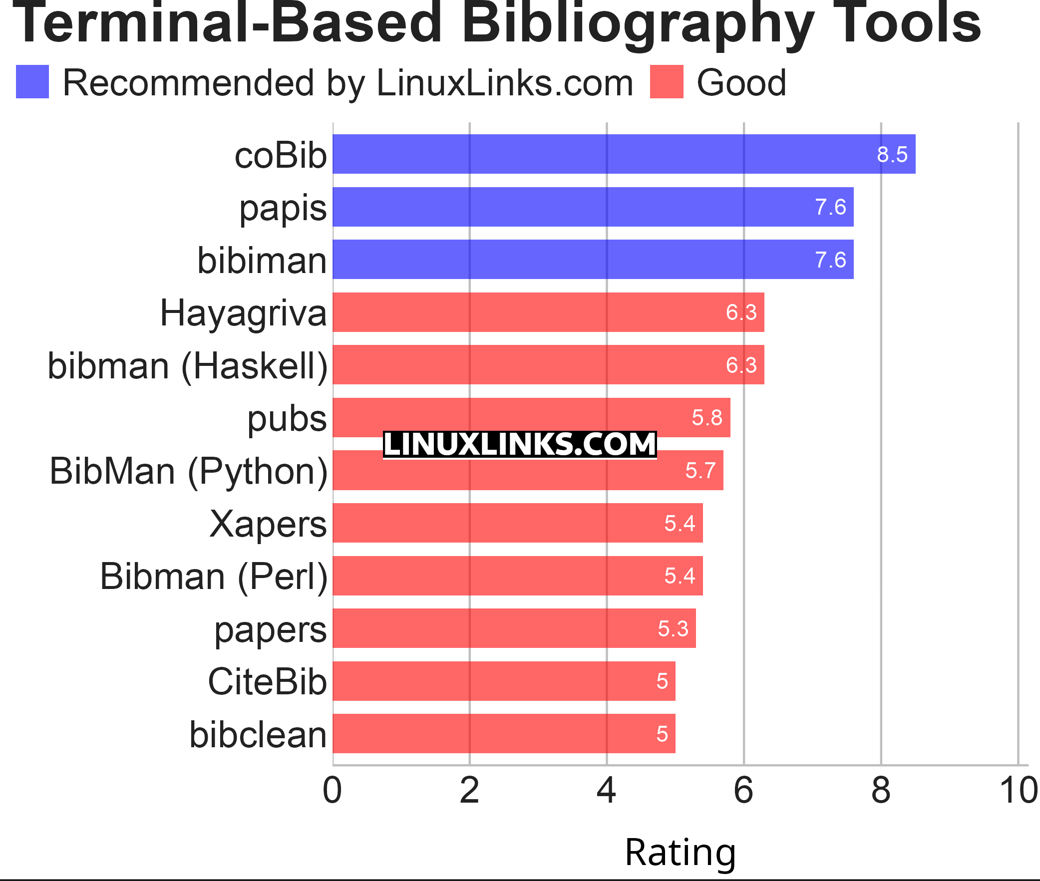 Ratings chart