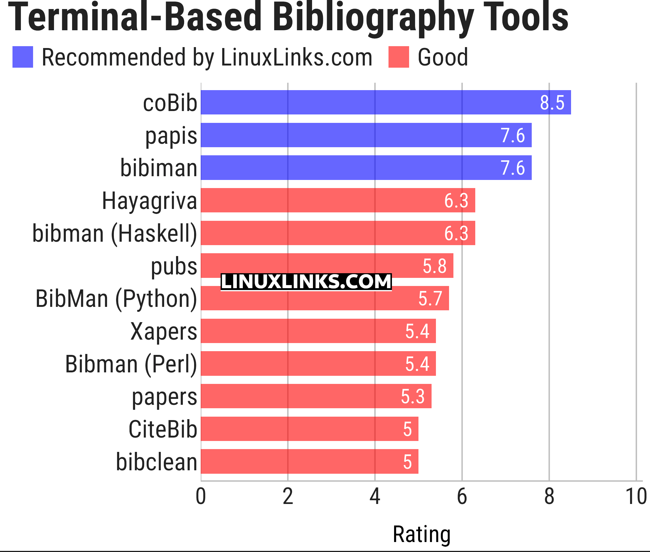 Ratings chart