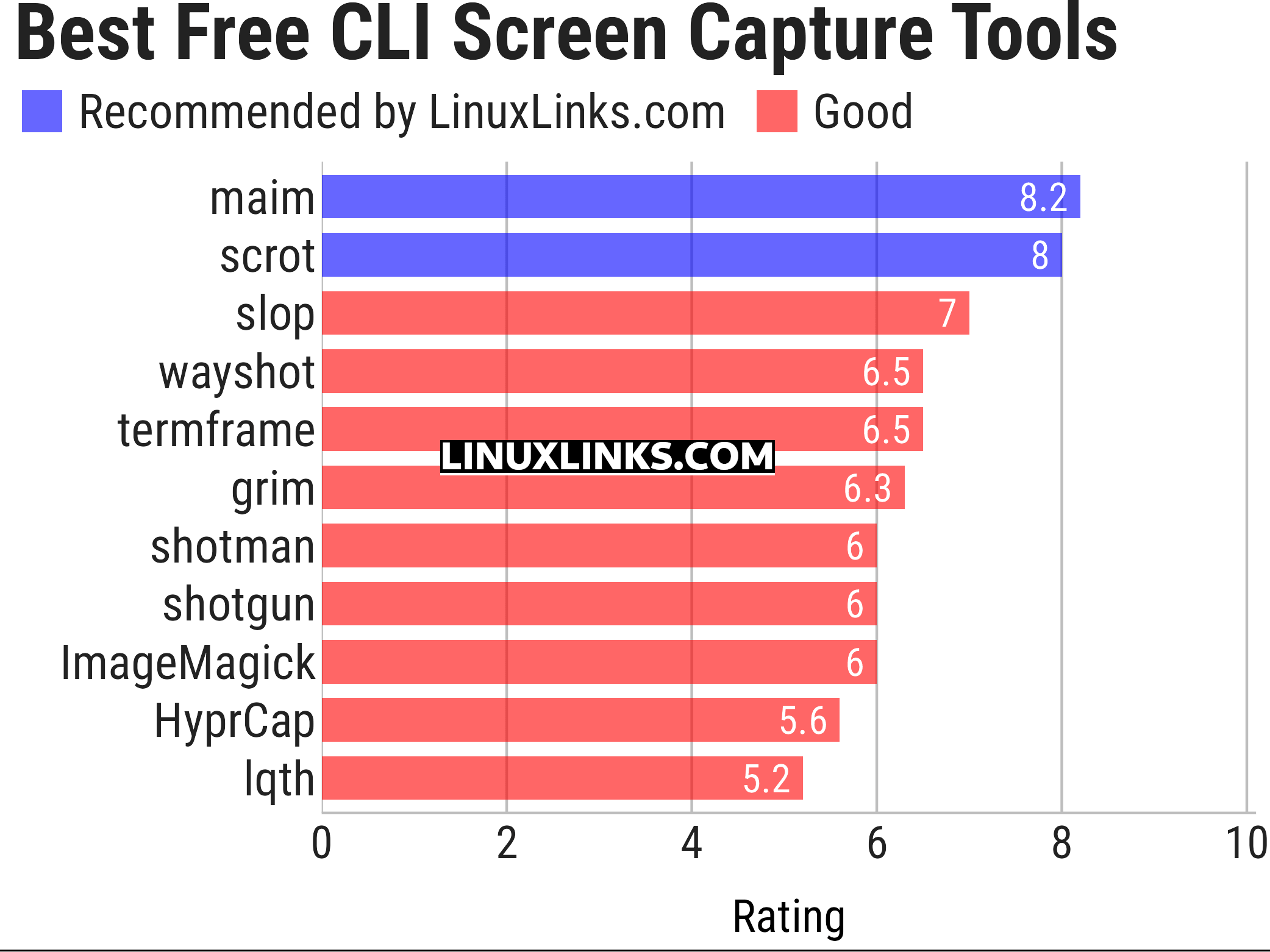 Ratings chart