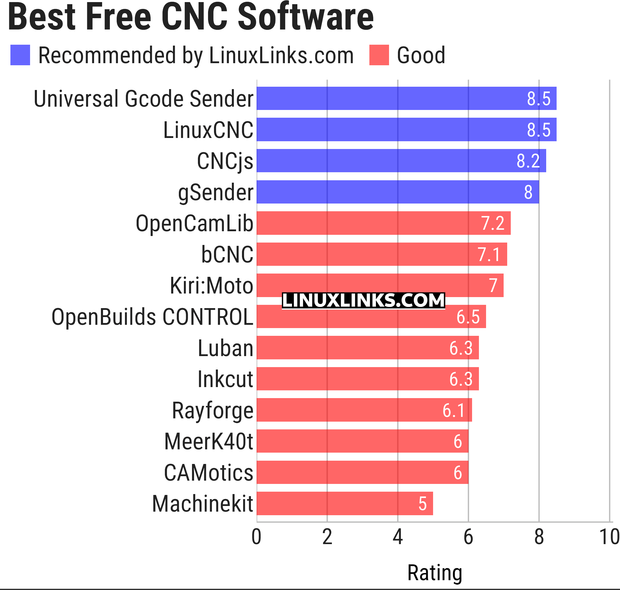 Ratings chart