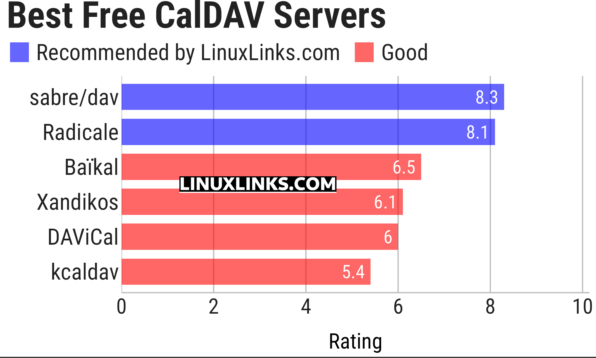 Ratings chart