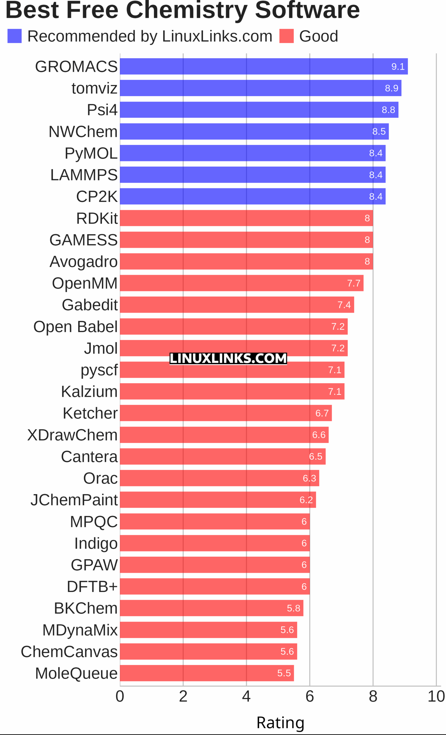 Ratings chart