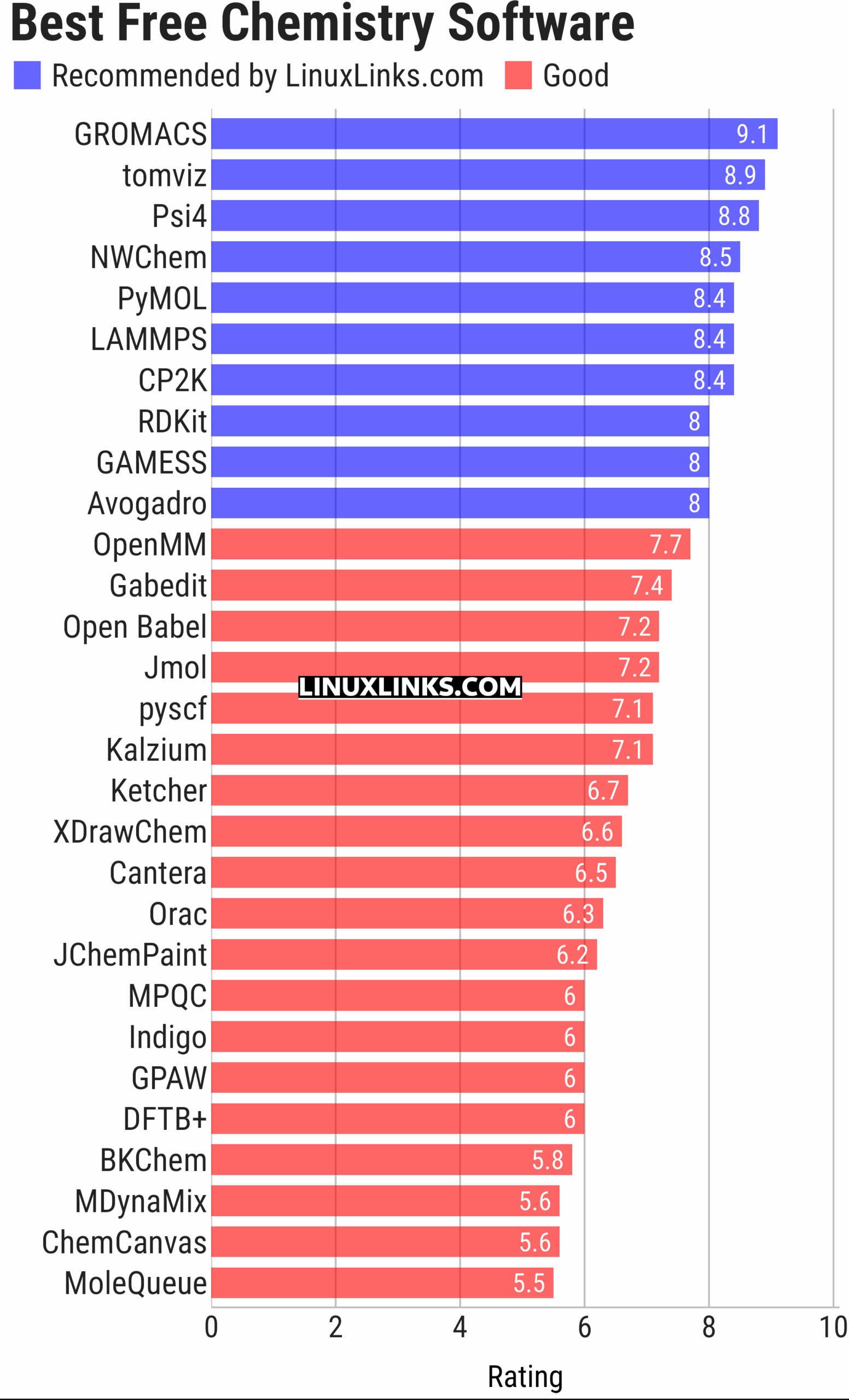Ratings chart