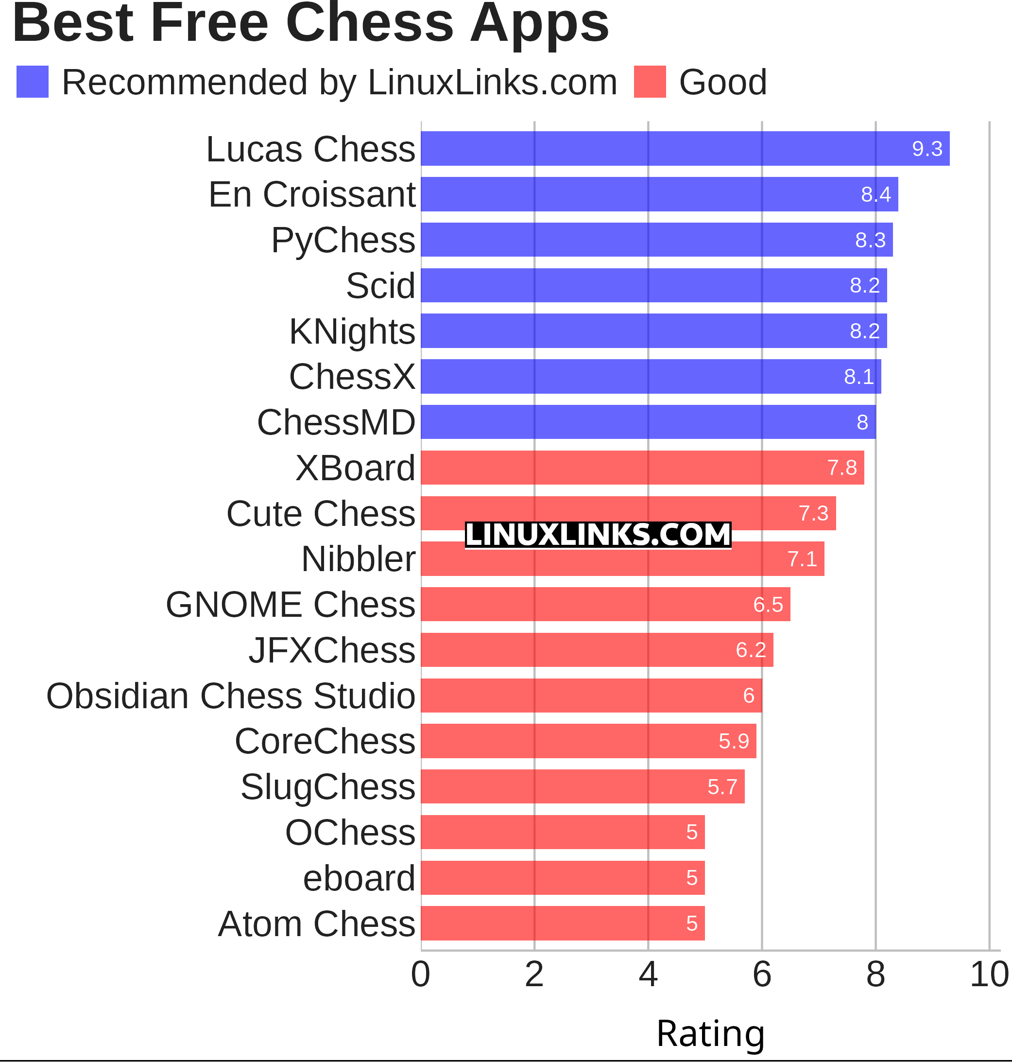 Ratings chart