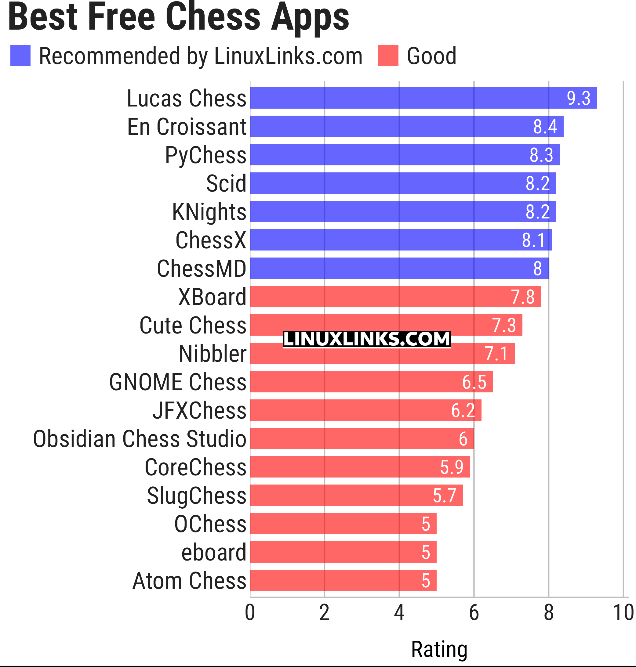 Ratings chart