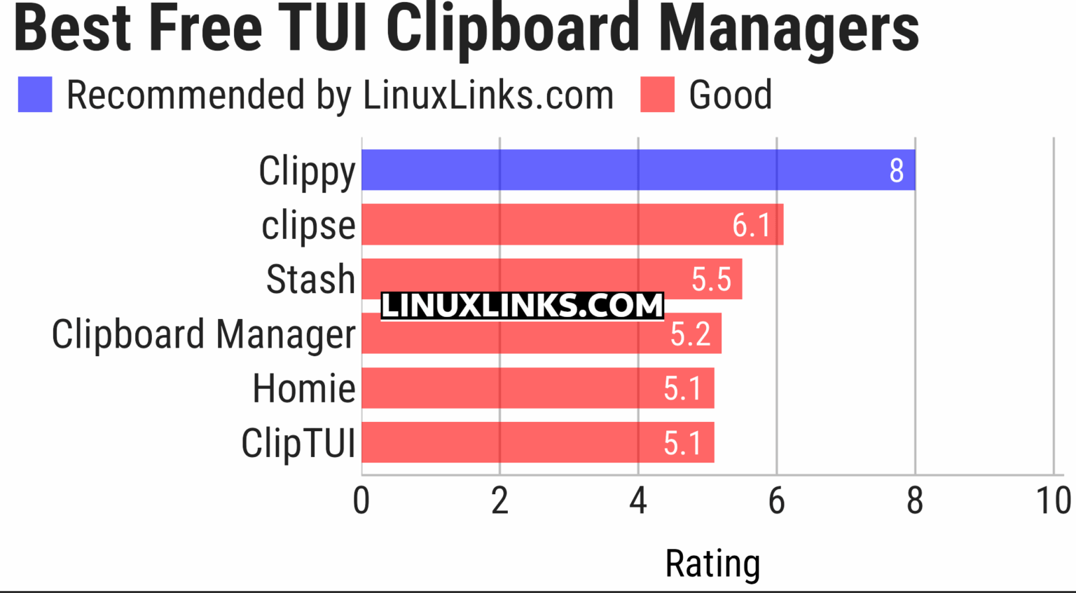 6 Best Free and Open Source Linux TUI Clipboard Managers - LinuxLinks