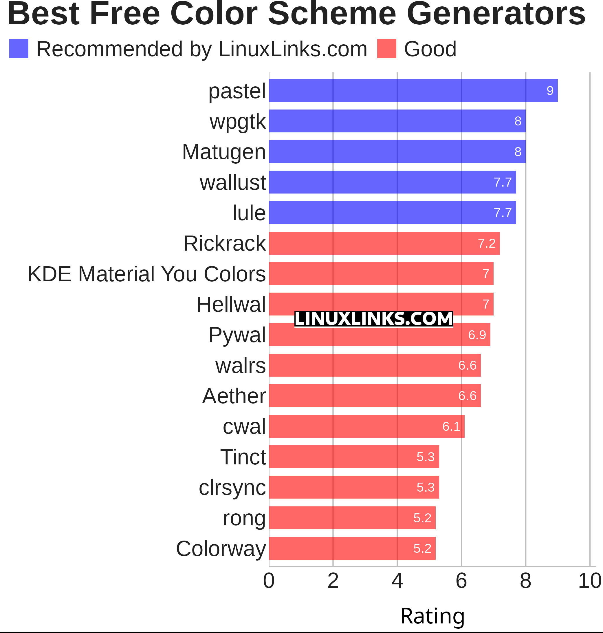 Ratings chart