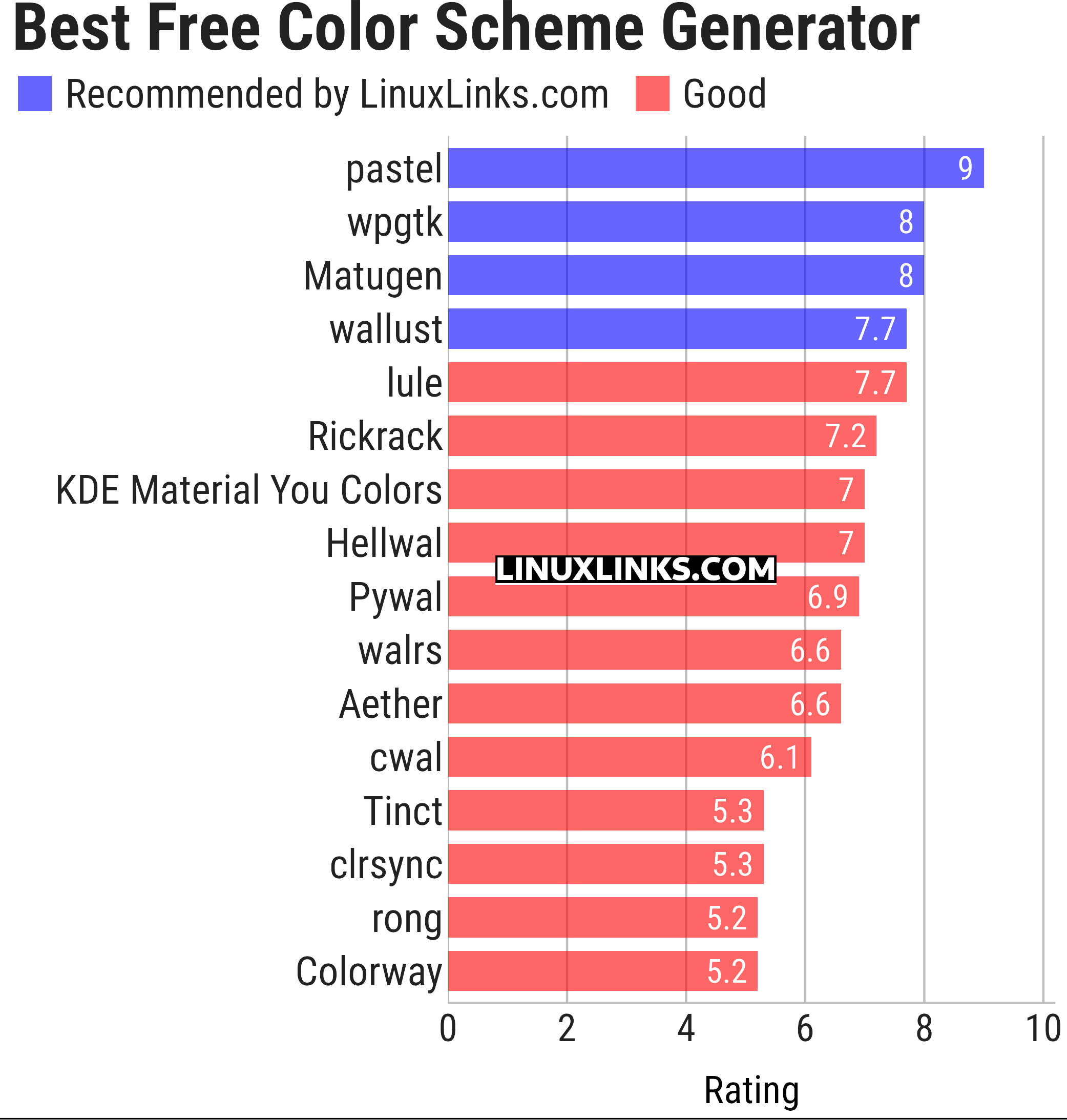 Ratings chart