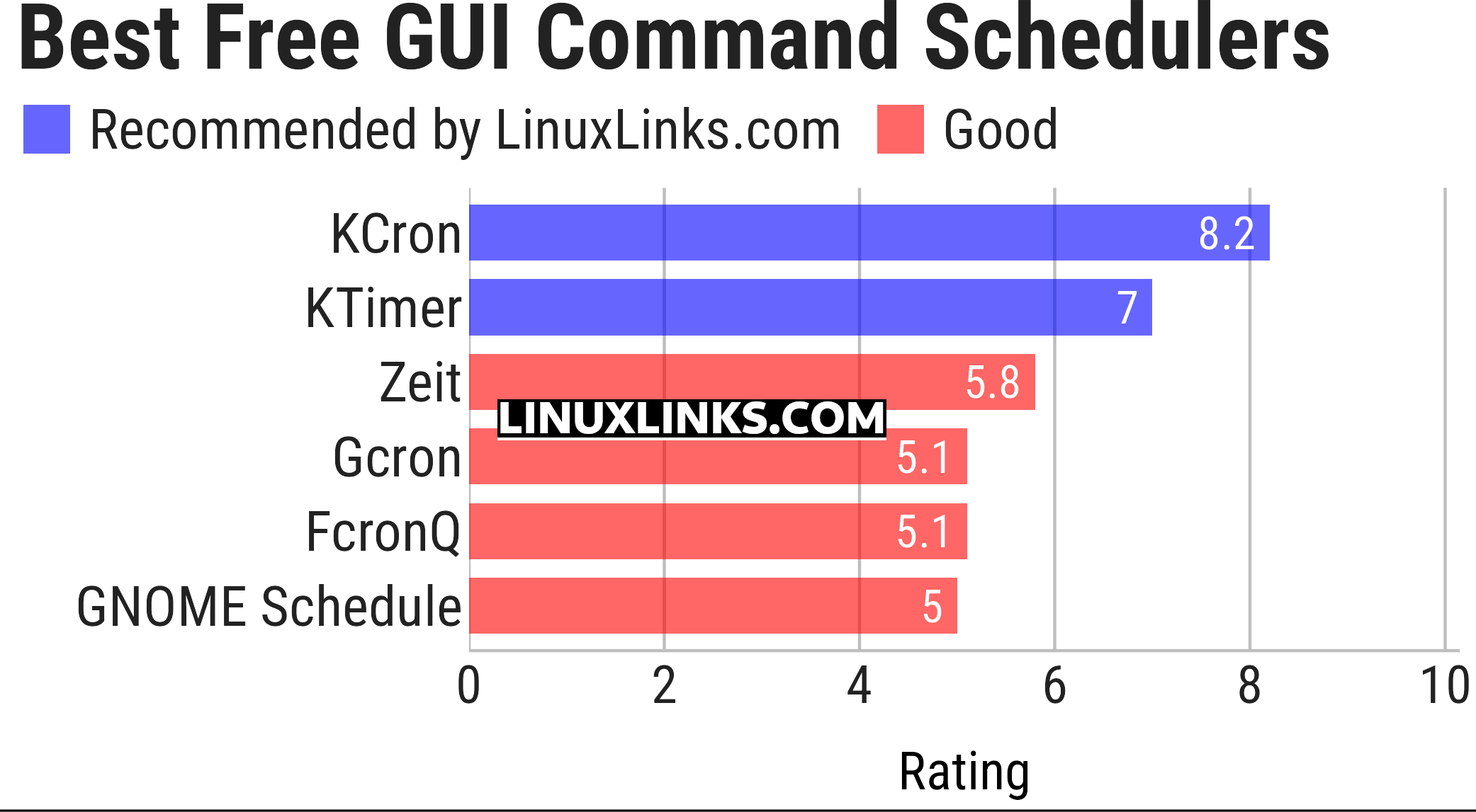 Ratings chart