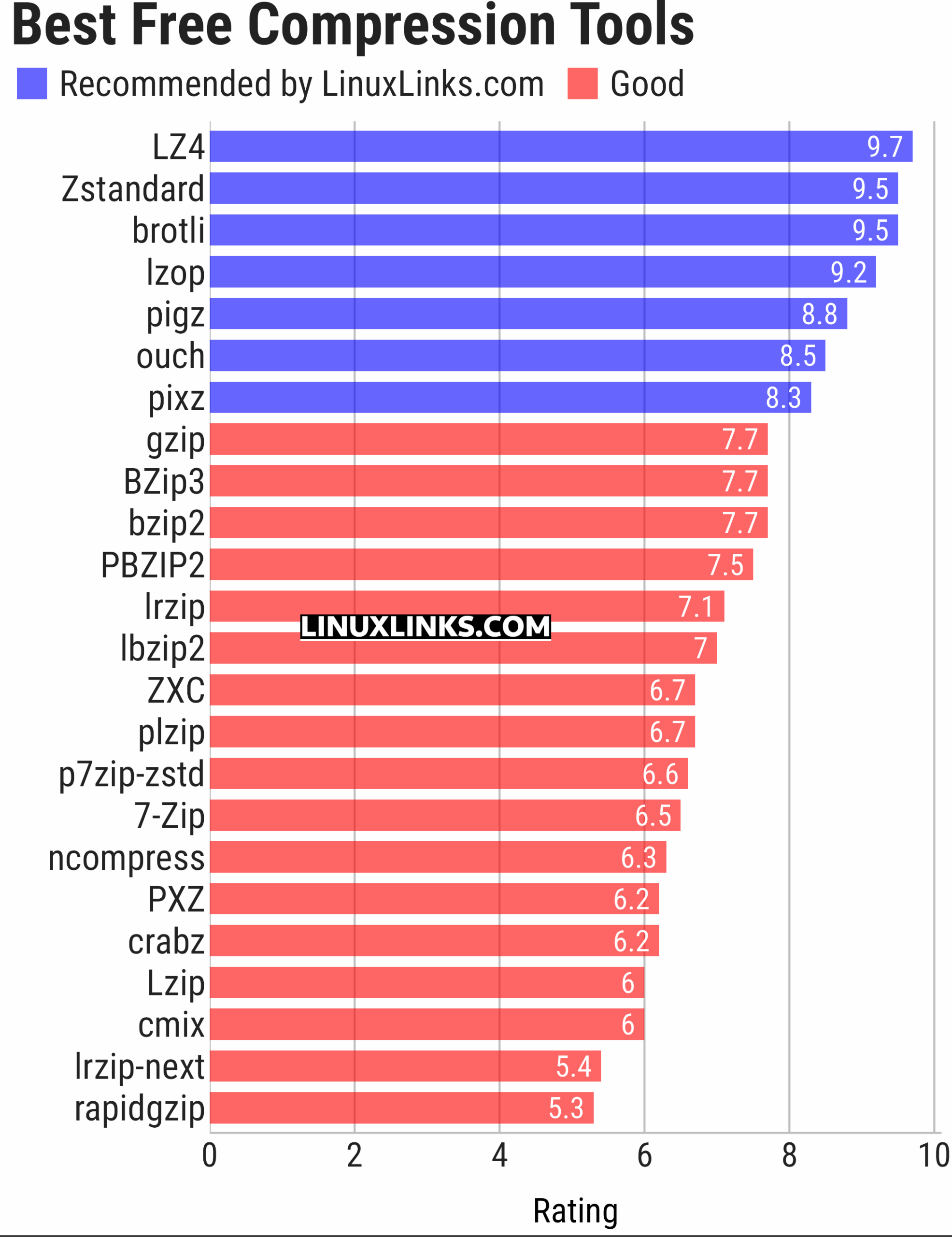 Ratings chart