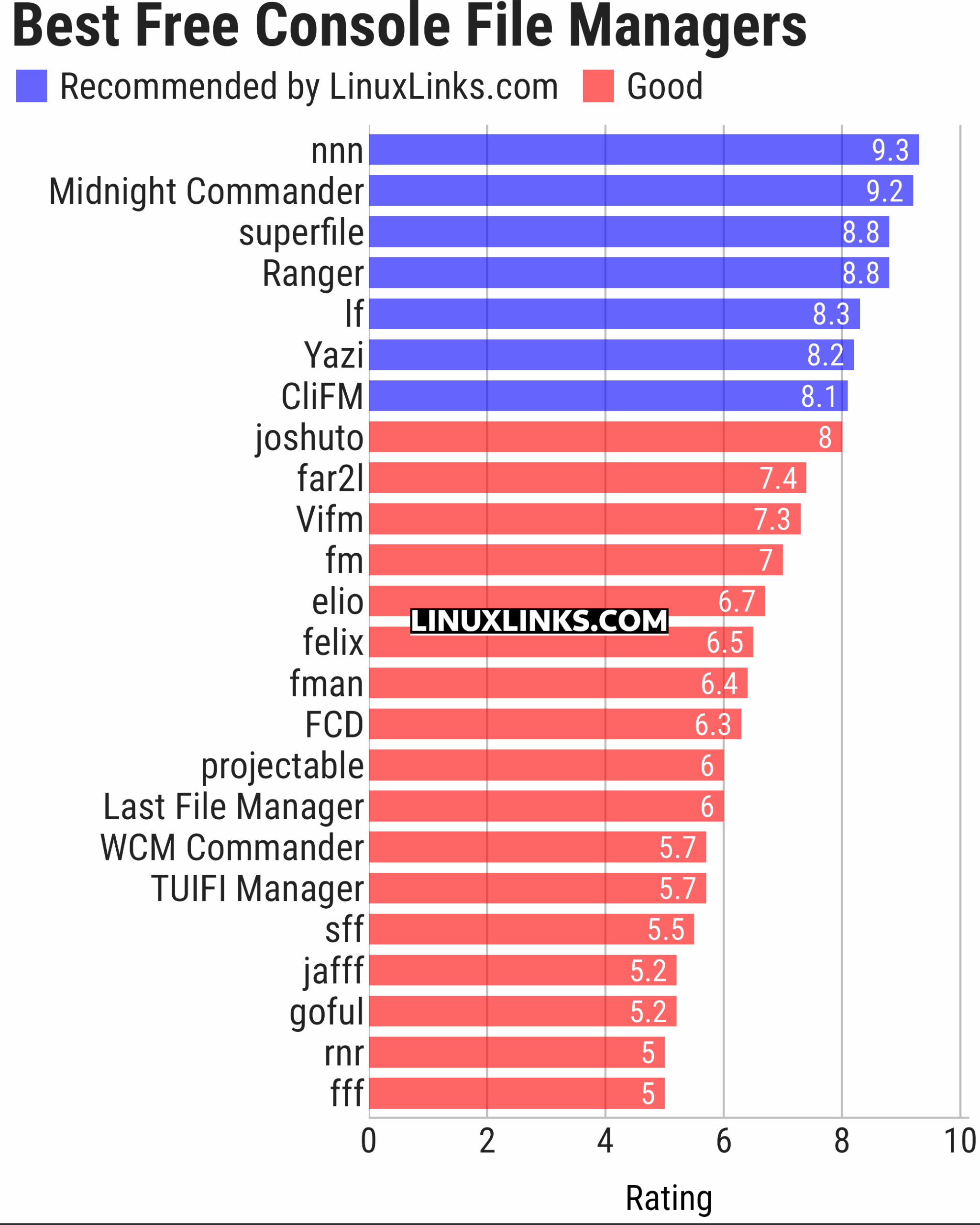 Ratings chart