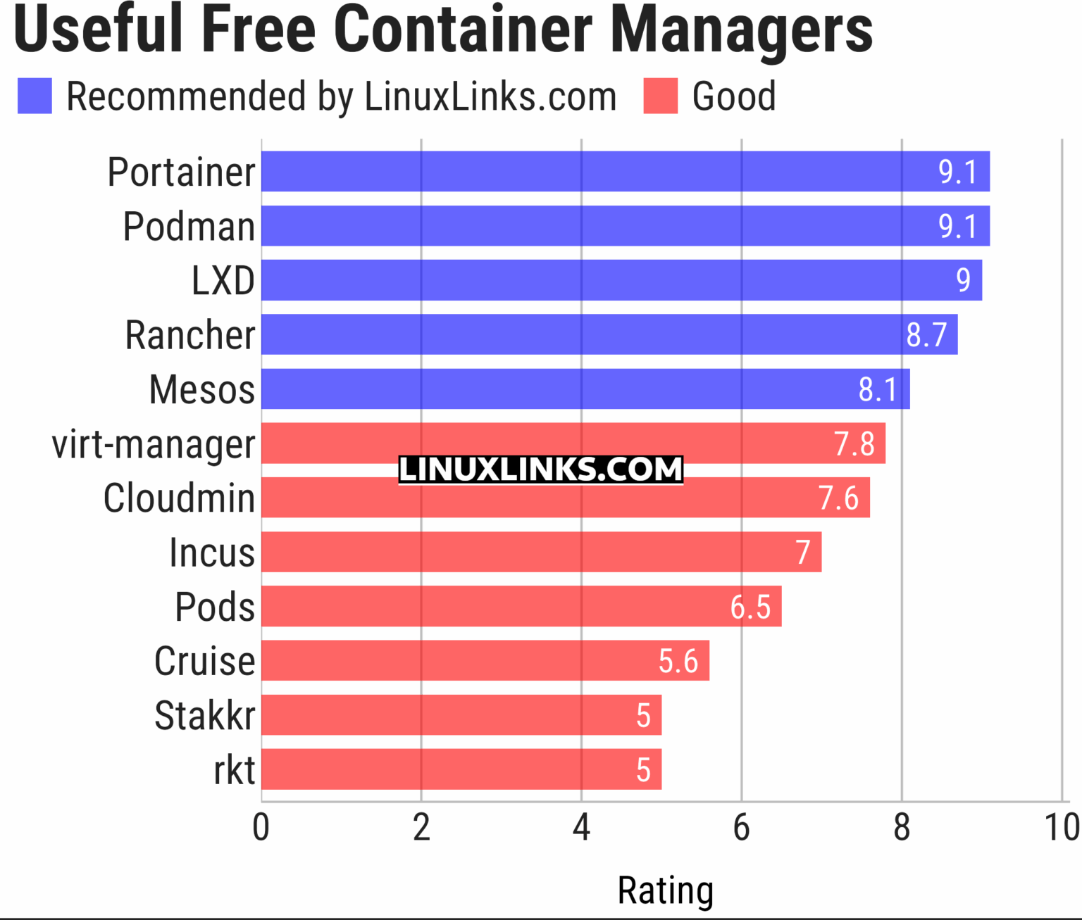 12 Useful Free and Open Source Container Managers - LinuxLinks
