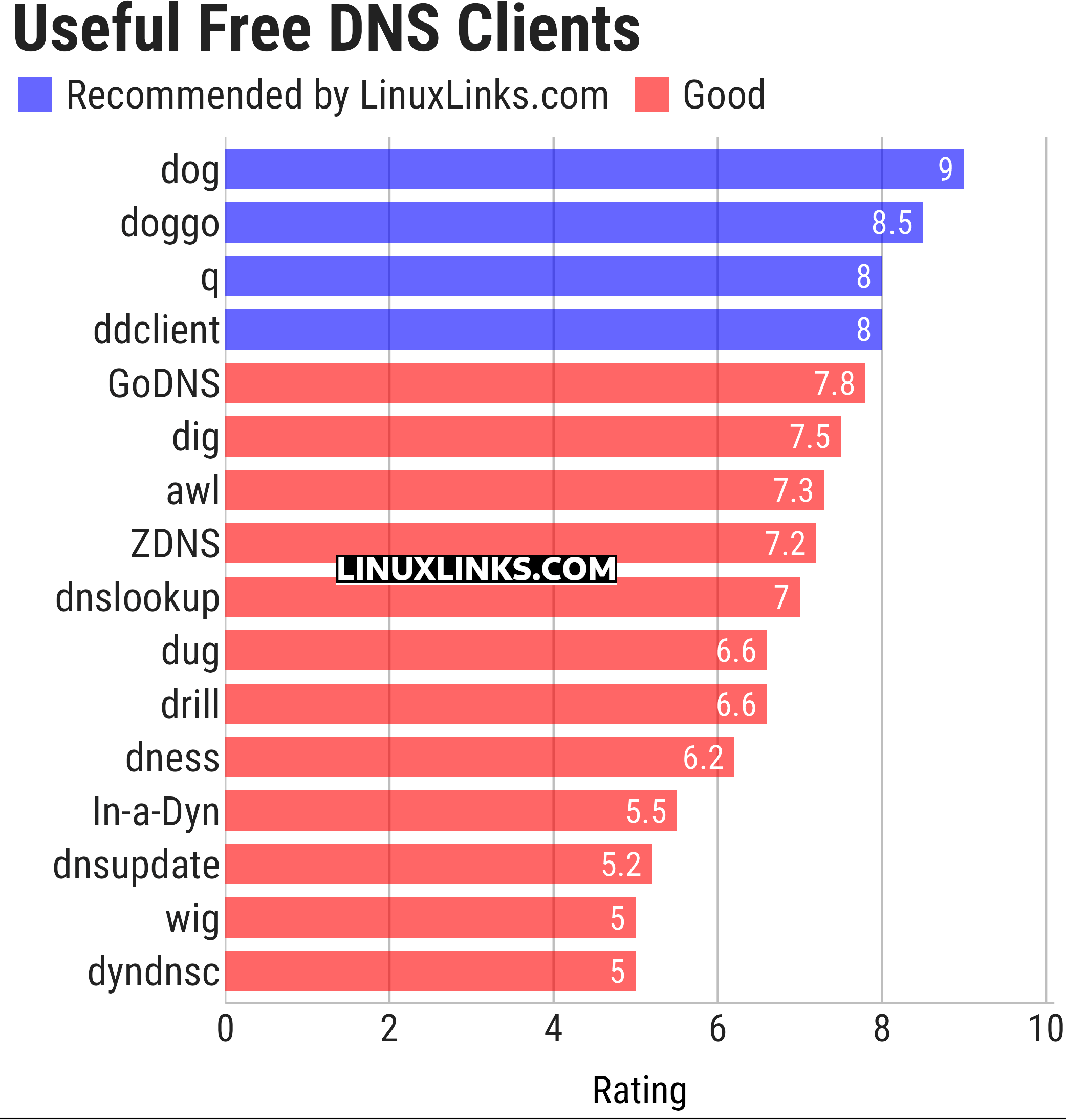 Ratings chart
