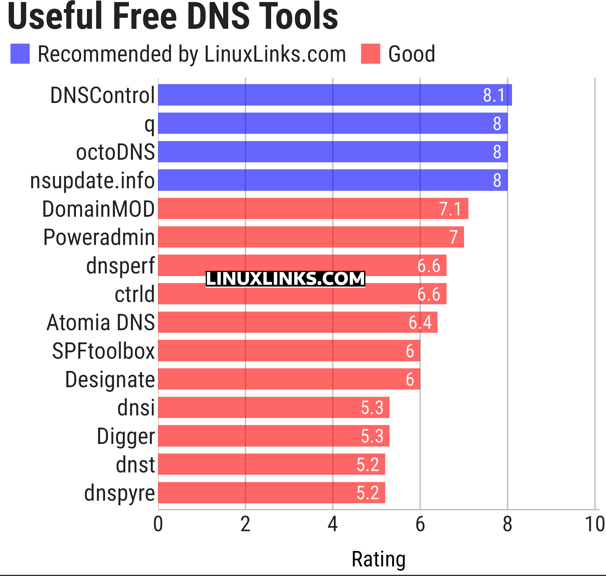 Ratings chart