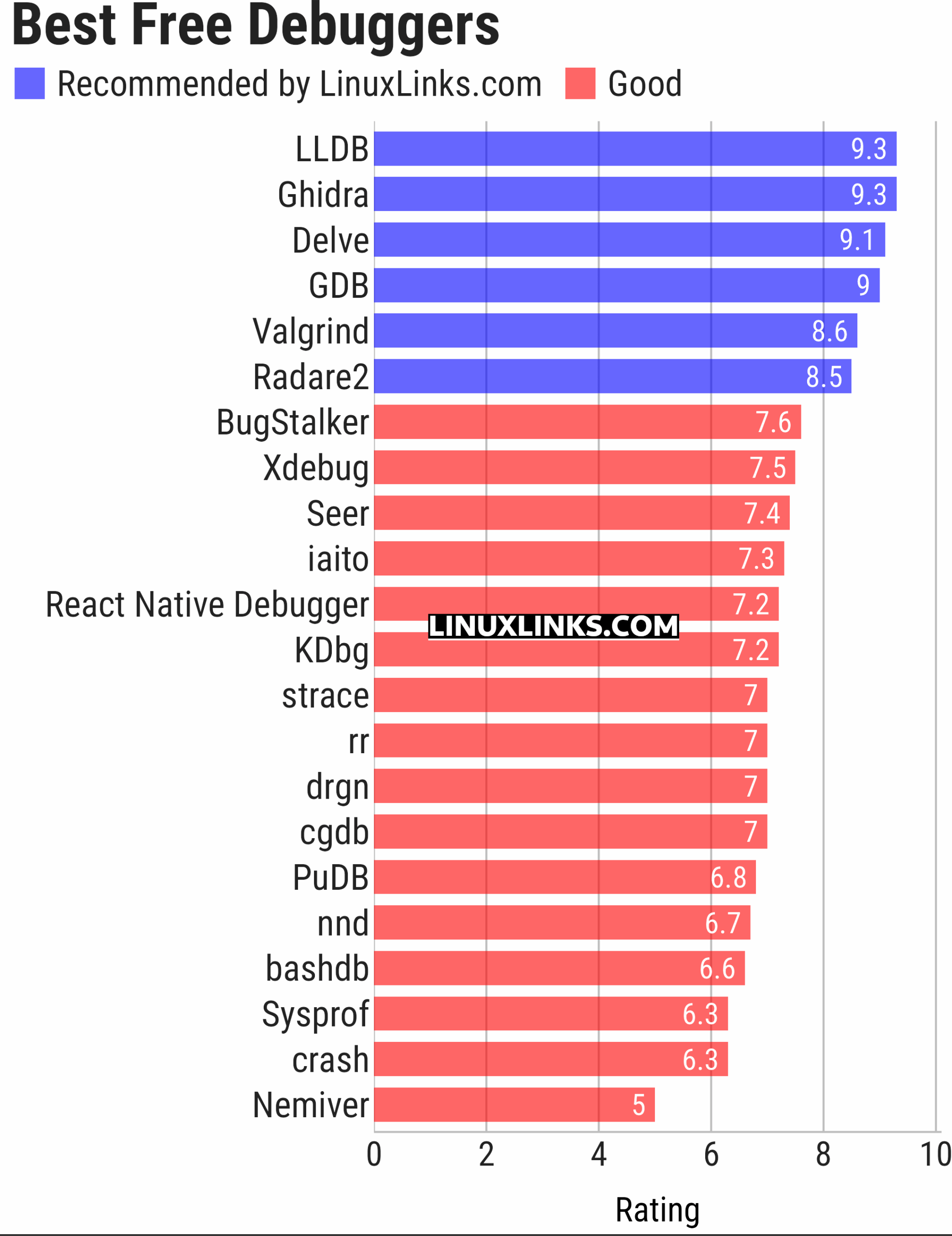 Ratings chart