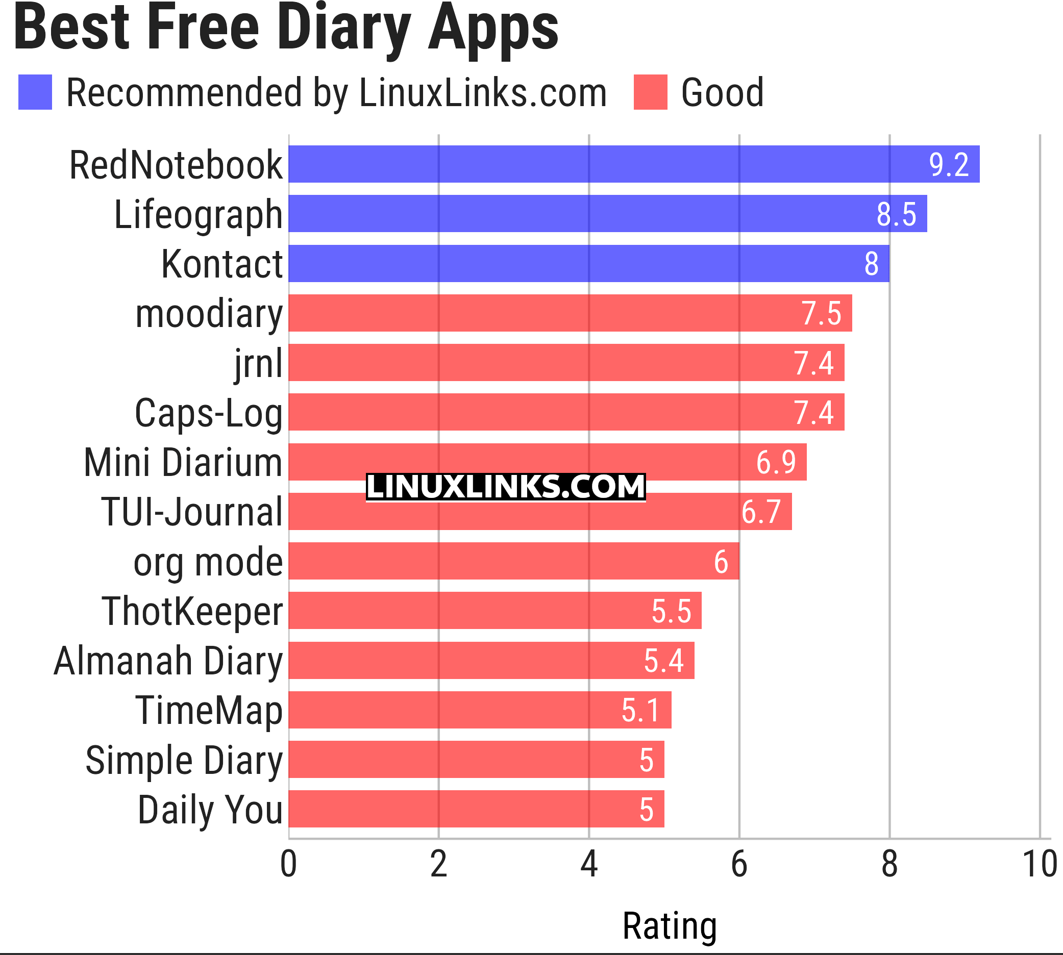 Ratings chart