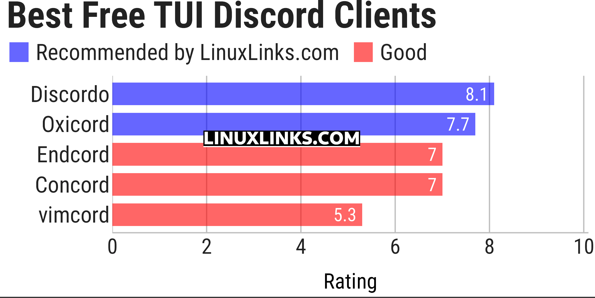 Ratings chart