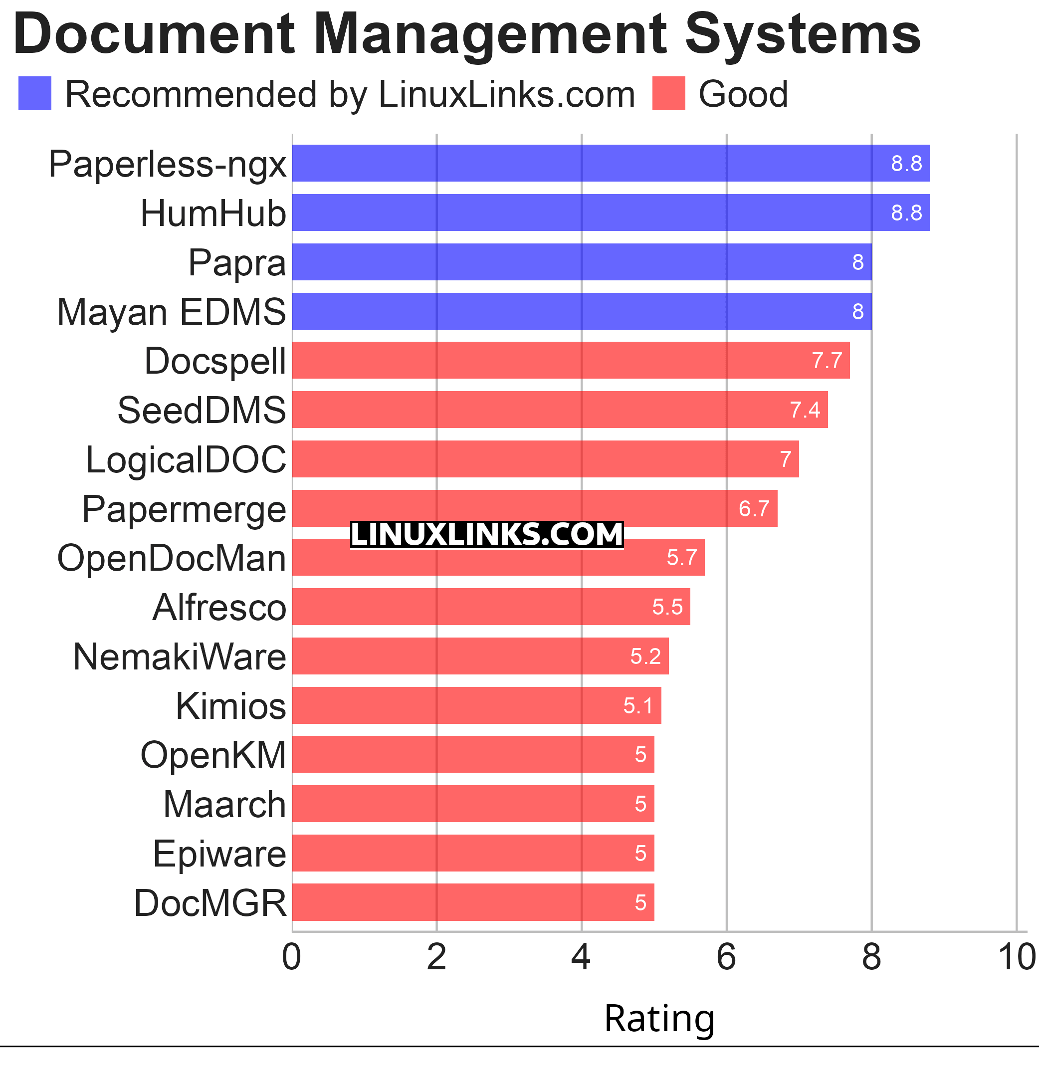 Ratings chart
