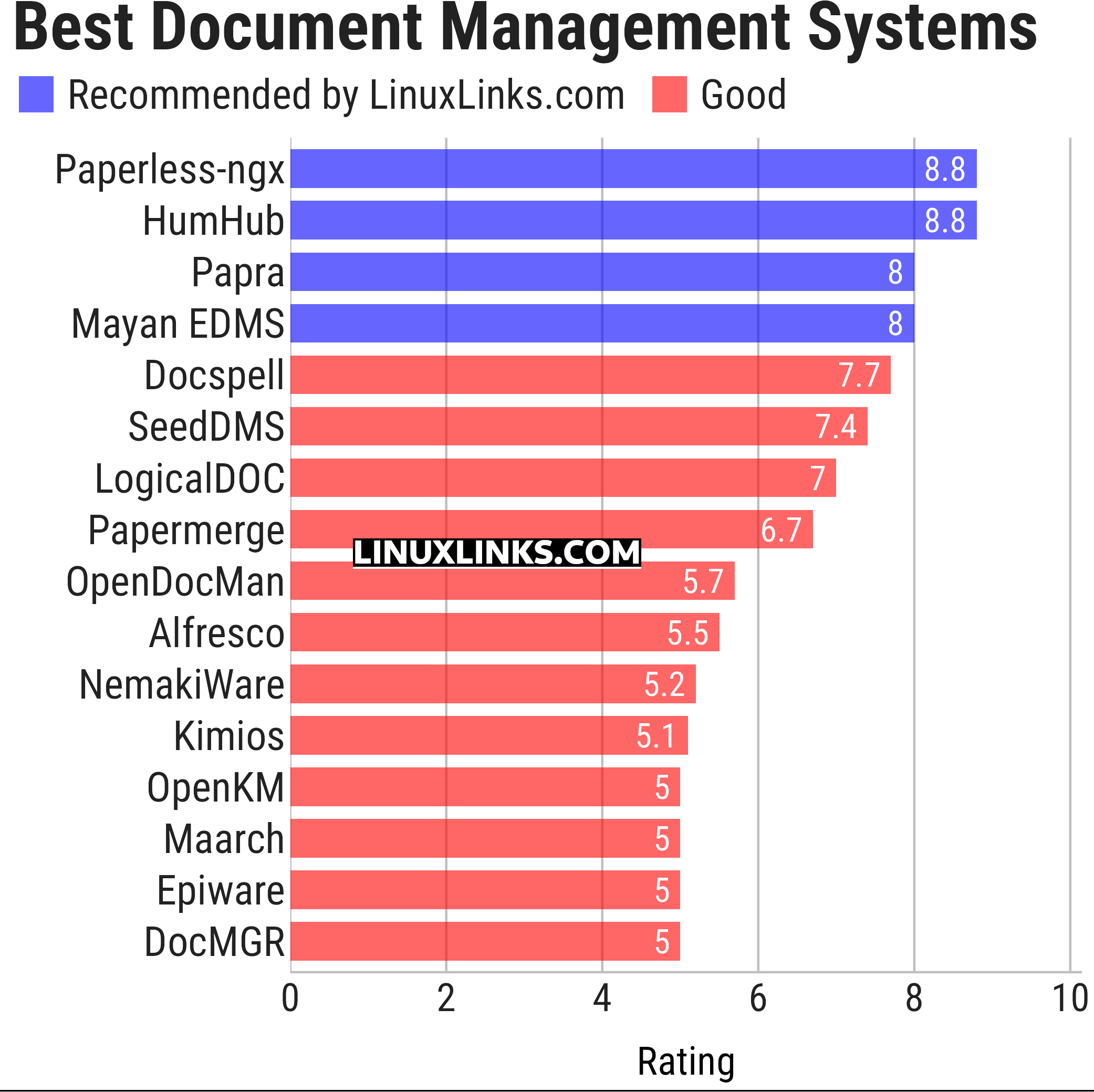 Ratings chart