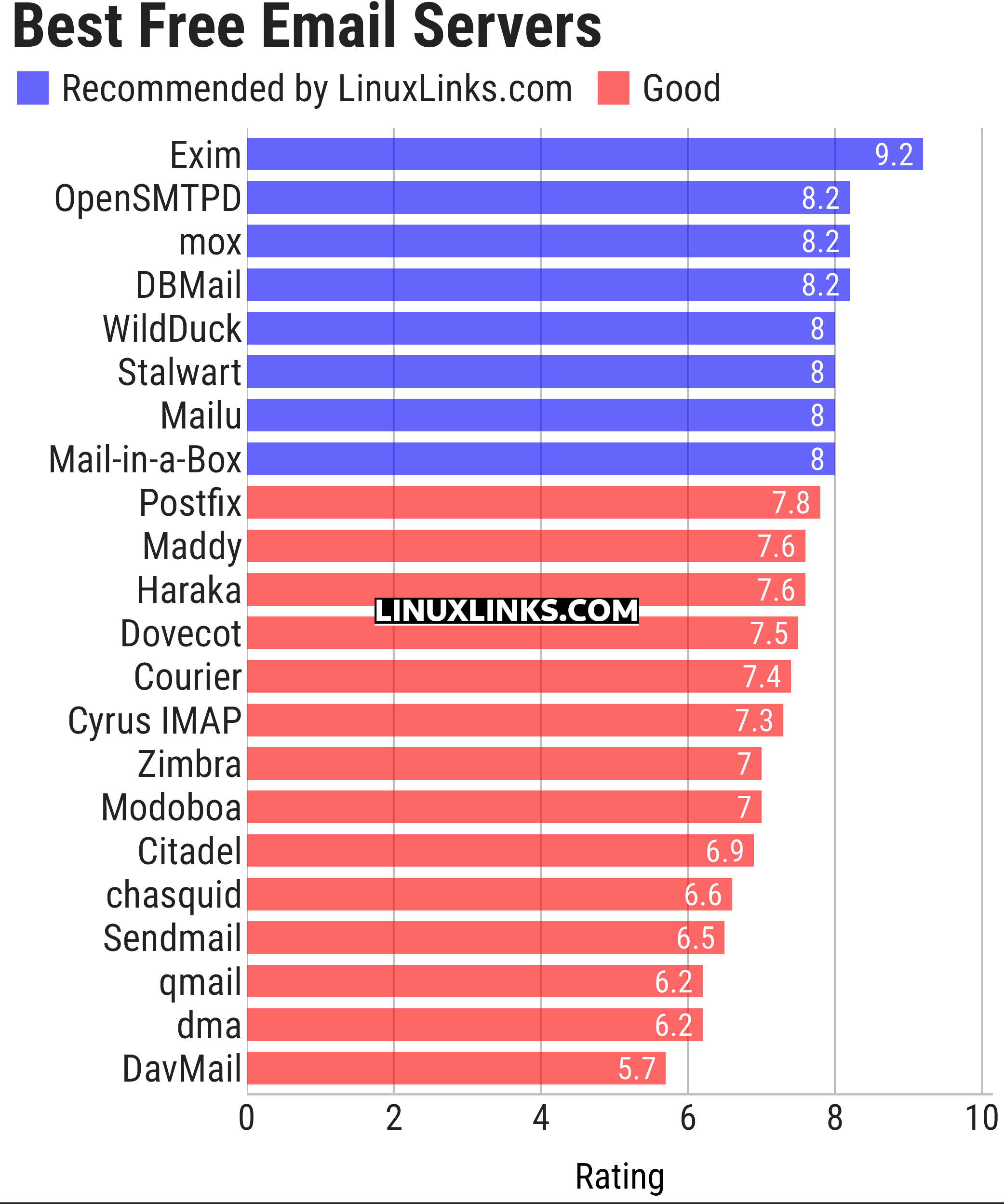 Ratings chart