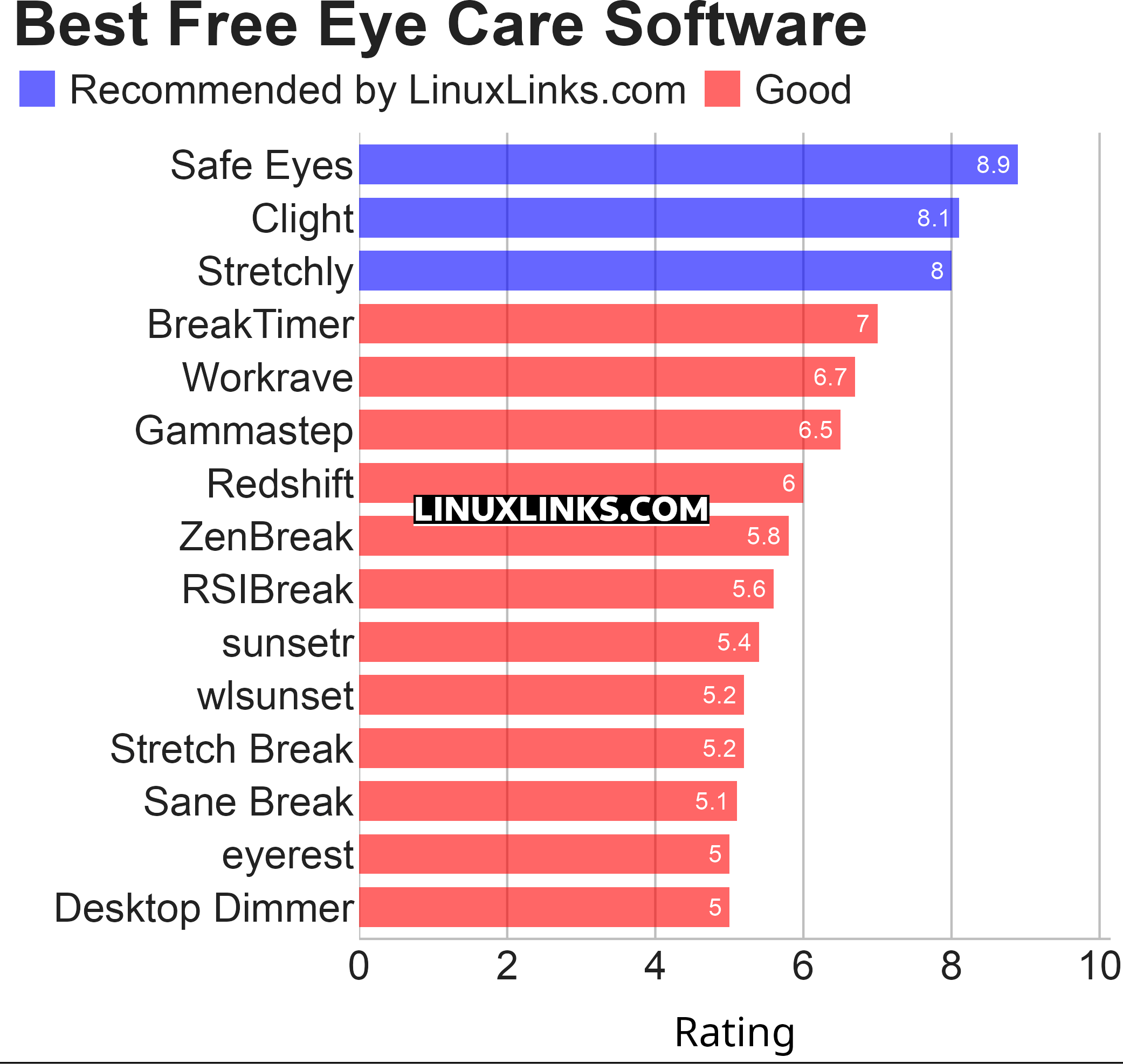 Ratings chart