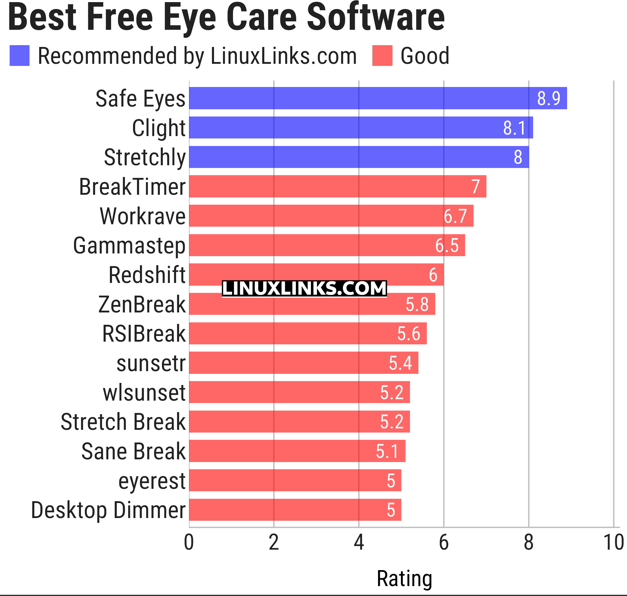 Ratings chart