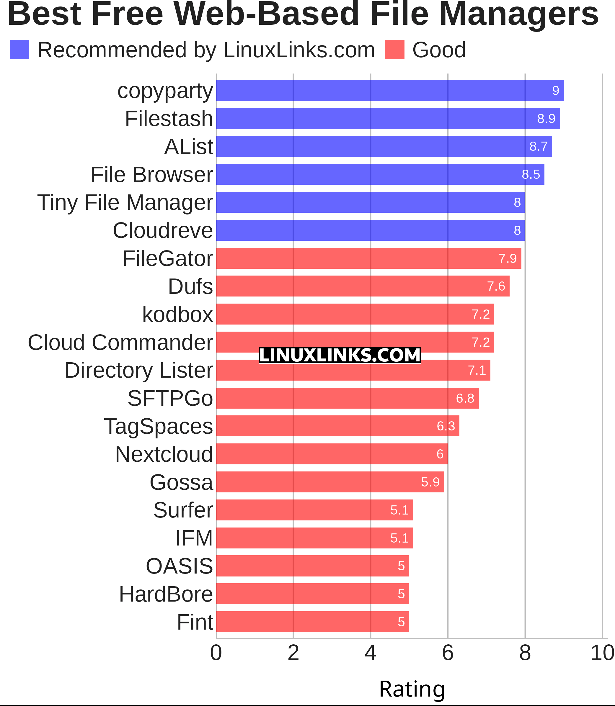 Ratings chart