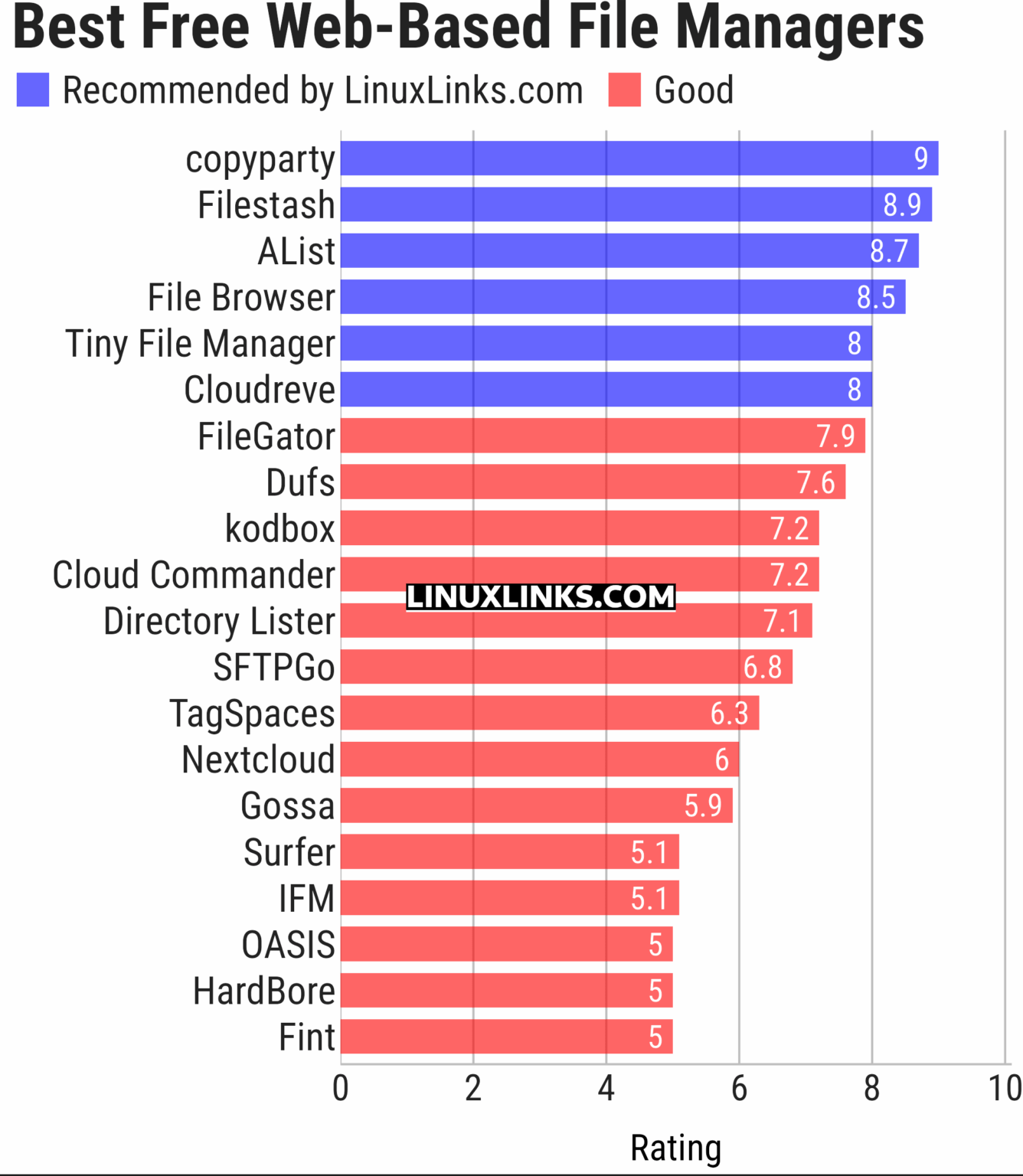 20 Best Free and Open Source Web-Based Linux File Managers - LinuxLinks