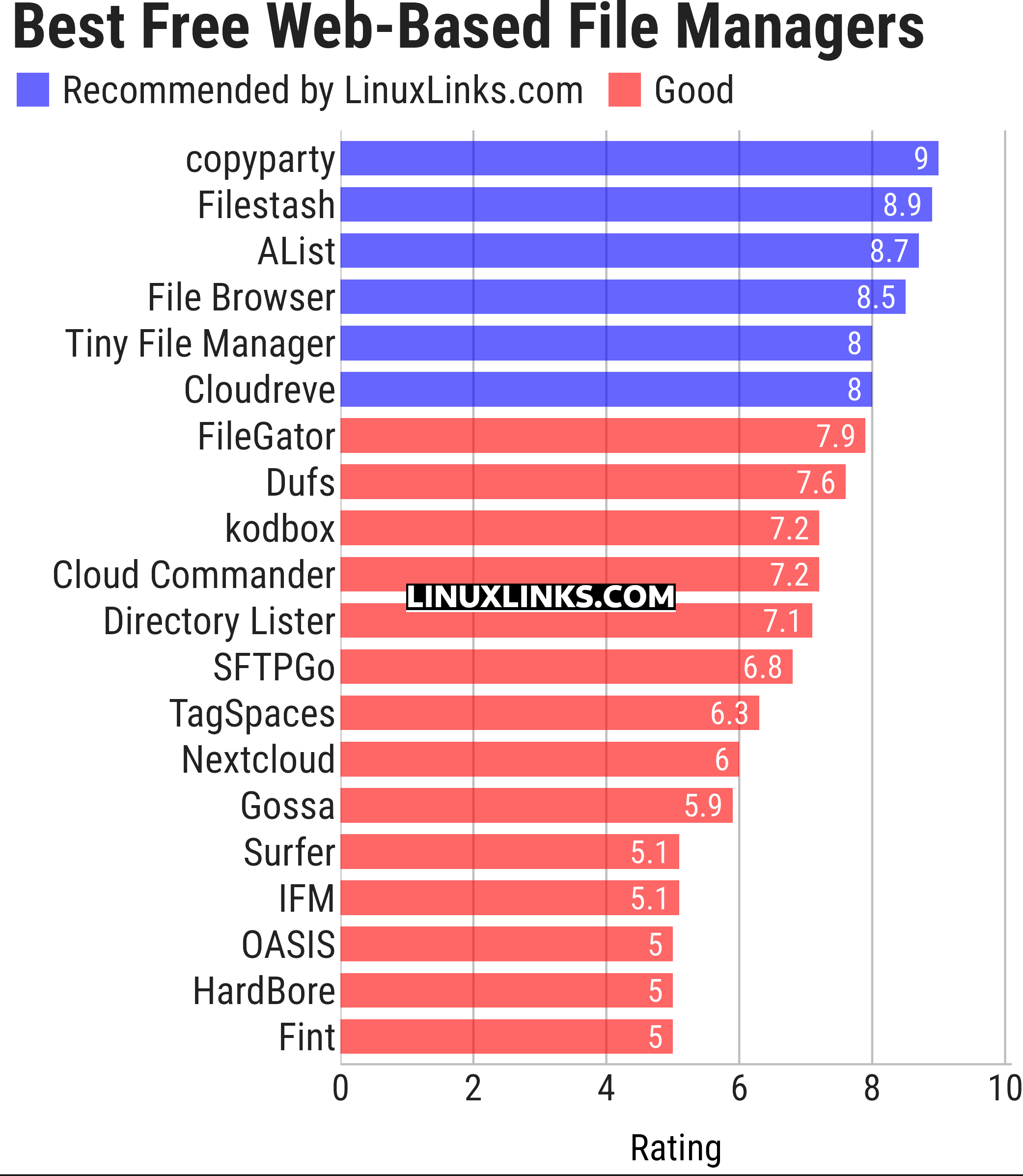 Ratings chart