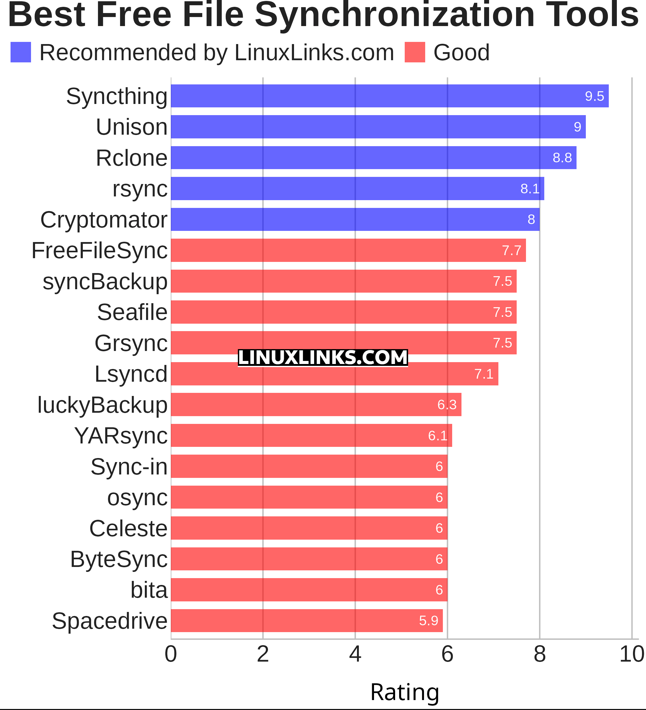 Ratings chart