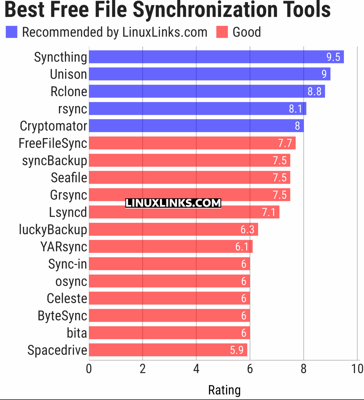 top 5 file syncing software, pricing, pros & cons... 18 Best Free and Open Source File Synchronization Tools - LinuxLinks
