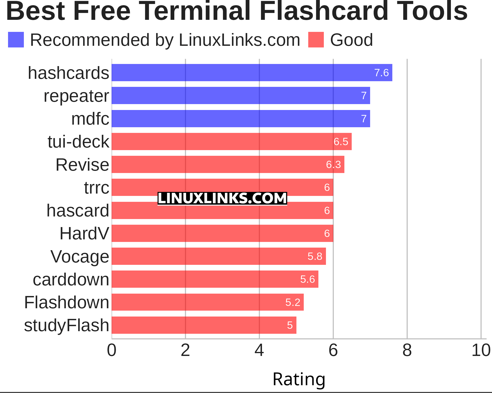 Ratings chart