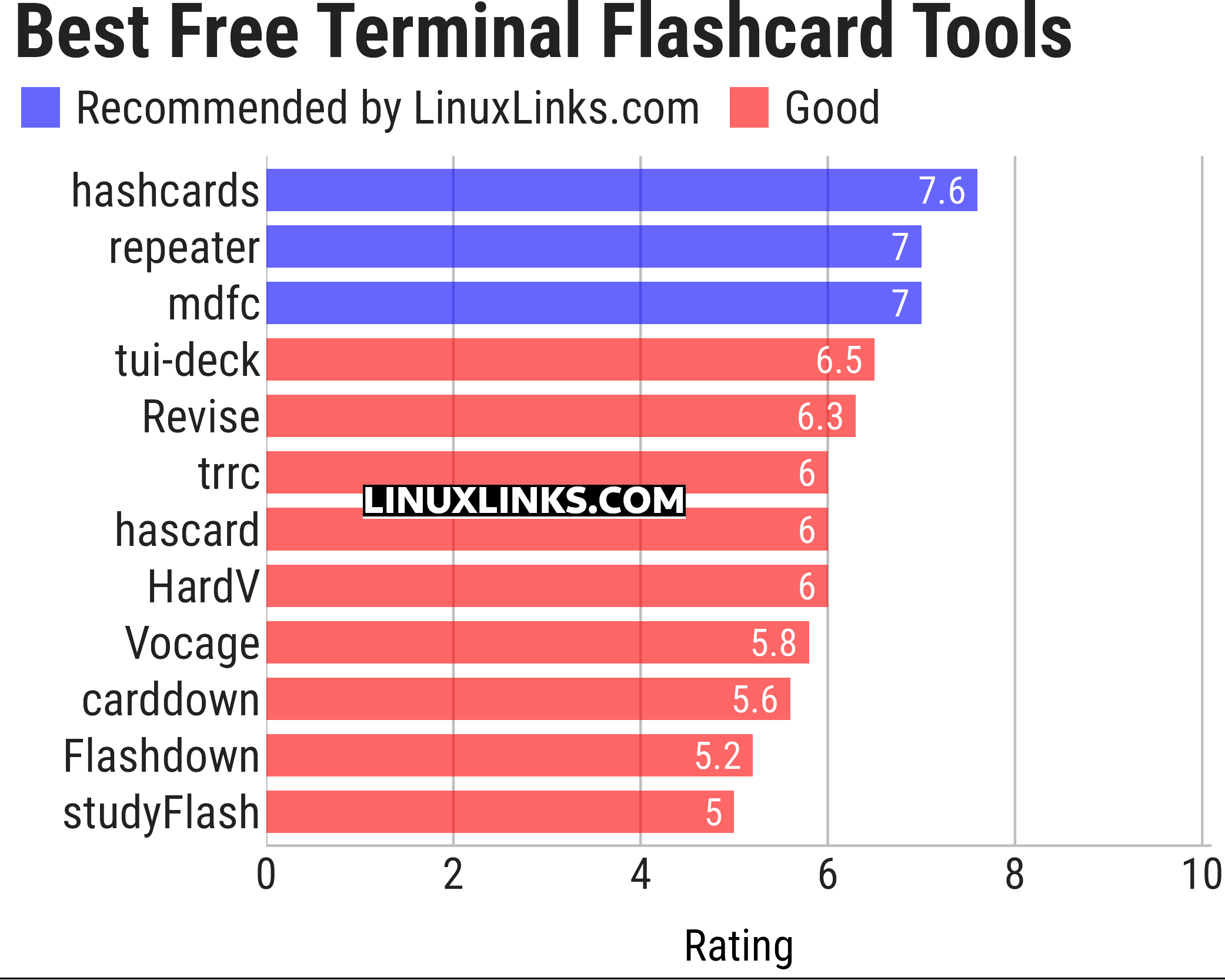 Ratings chart